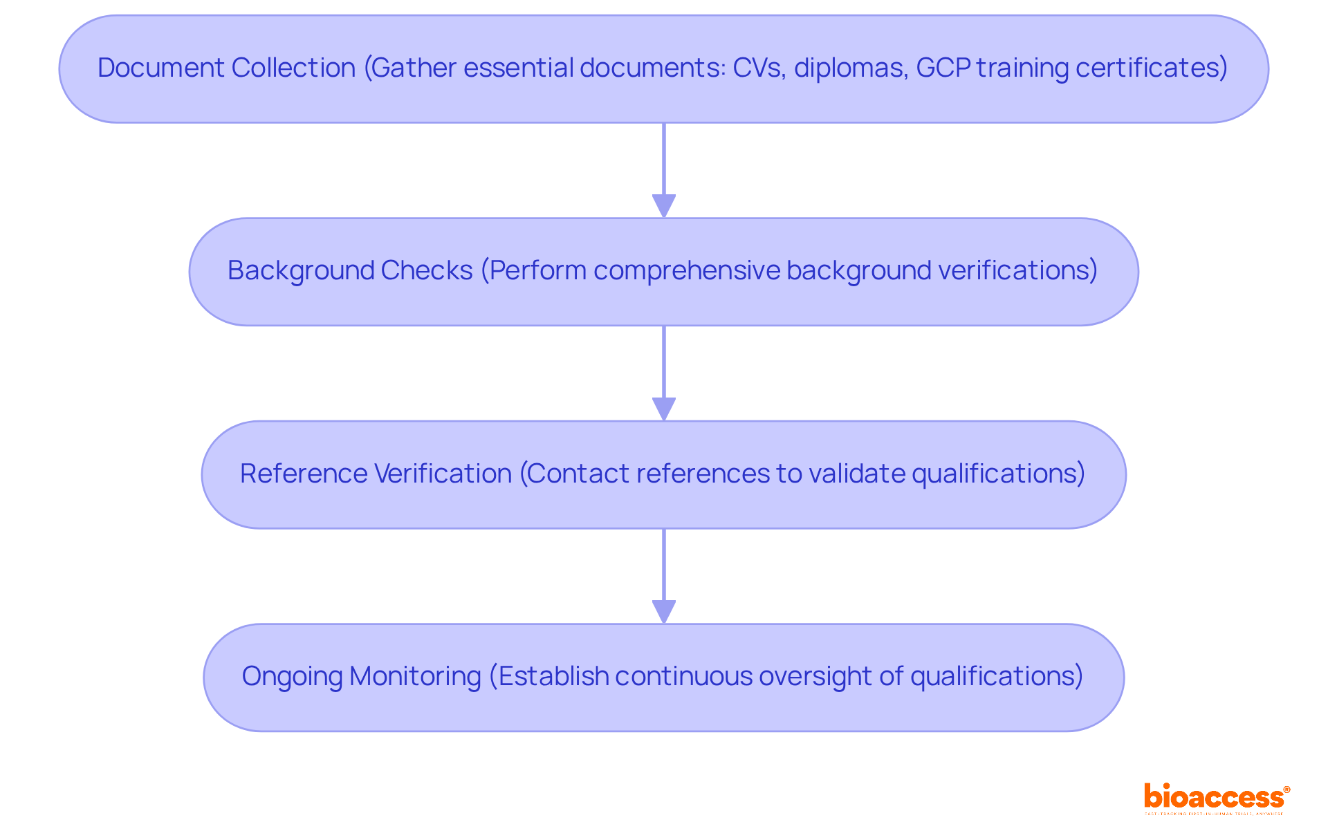 Each box represents a critical step in verifying investigator qualifications. Follow the arrows to see how each step connects to the next, ensuring a thorough and compliant verification process. Each box represents a critical step in verifying investigator qualifications. Follow the arrows to see how each step connects to the next, ensuring a thorough and compliant verification process.