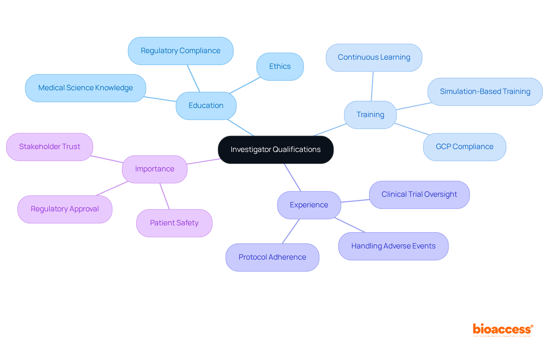The central node represents the main topic of investigator qualifications, while the branches show the key areas that contribute to effective research oversight. Each sub-branch provides more detail on what is necessary for each area. The central node represents the main topic of investigator qualifications, while the branches show the key areas that contribute to effective research oversight. Each sub-branch provides more detail on what is necessary for each area.