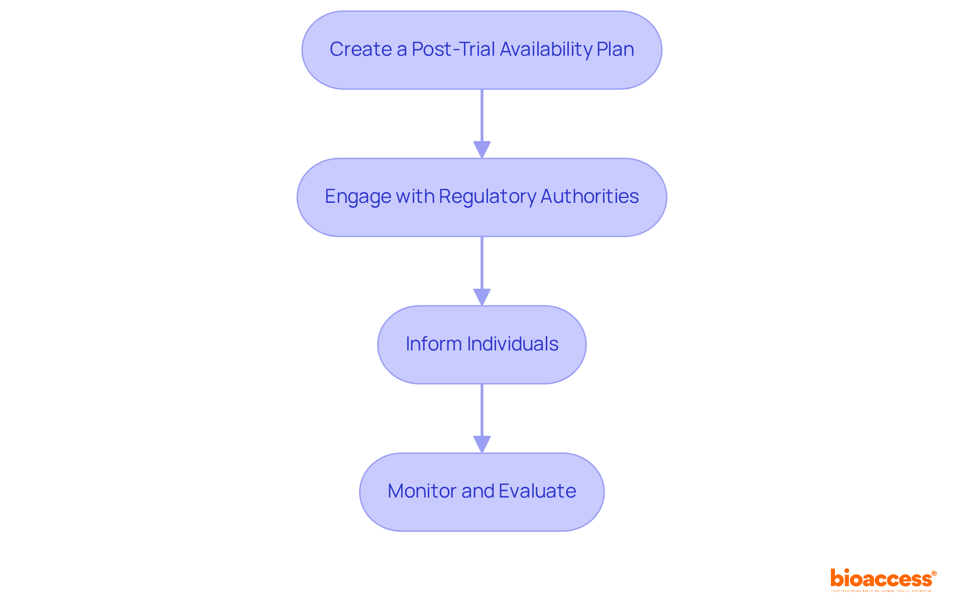 Each box represents a crucial step in the process of ensuring post-trial access. Follow the arrows to see how each step leads to the next, guiding stakeholders through the implementation. Each box represents a crucial step in the process of ensuring post-trial access. Follow the arrows to see how each step leads to the next, guiding stakeholders through the implementation.