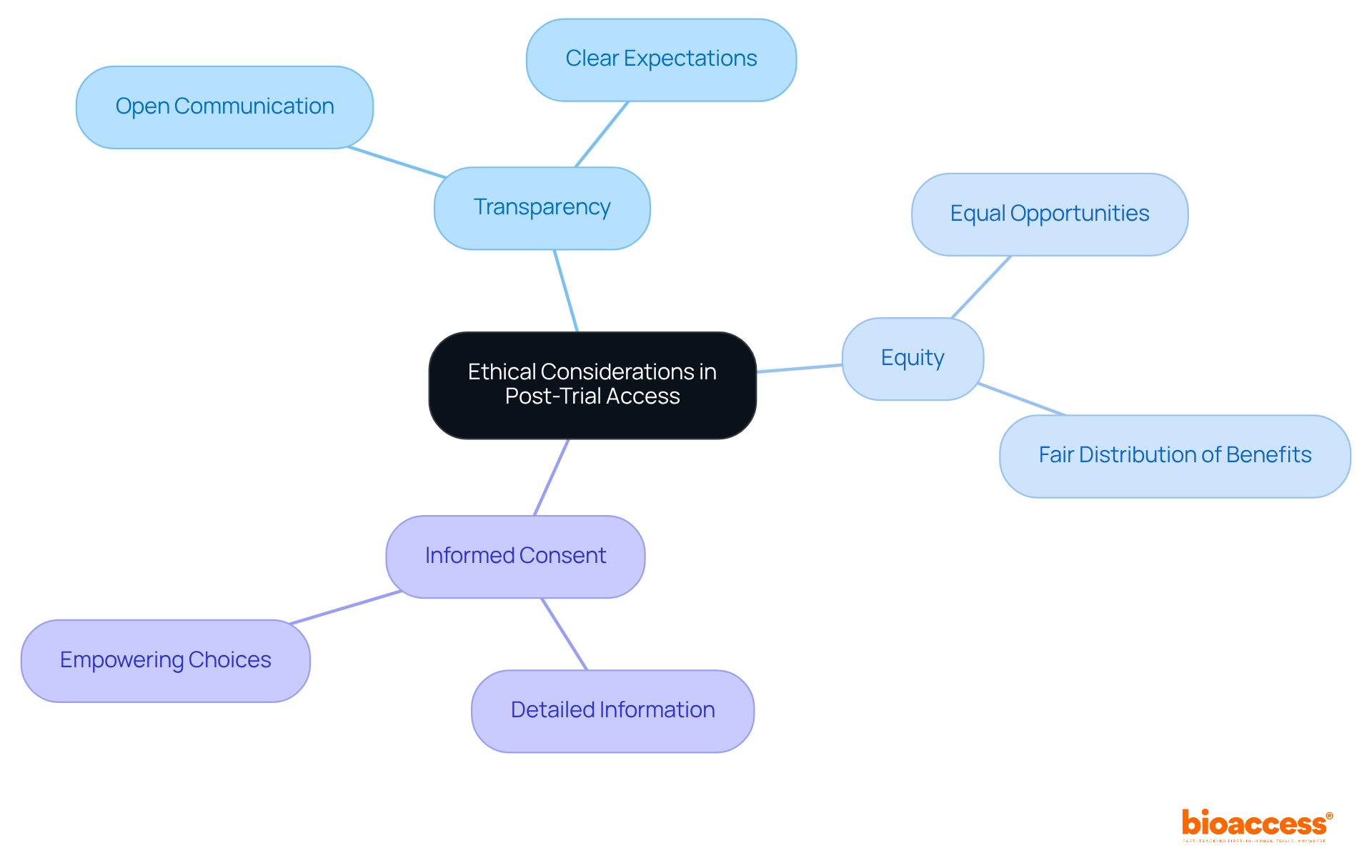 The center represents the main theme of ethical considerations, while the branches show specific best practices. Each practice can have additional details that explain how it contributes to ethical standards. The center represents the main theme of ethical considerations, while the branches show specific best practices. Each practice can have additional details that explain how it contributes to ethical standards.
