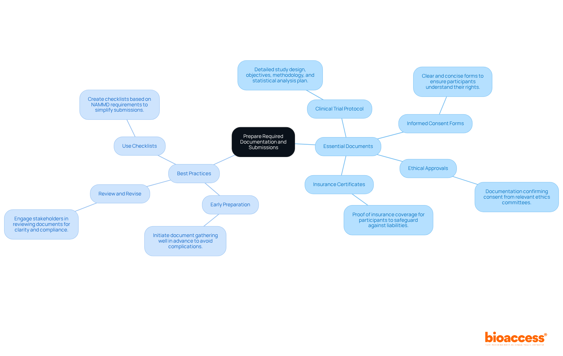 The central node represents the main topic, while the branches show essential documents and best practices. Each sub-branch provides a brief overview of its importance, helping you understand what is needed for a smooth submission process. The central node represents the main topic, while the branches show essential documents and best practices. Each sub-branch provides a brief overview of its importance, helping you understand what is needed for a smooth submission process.