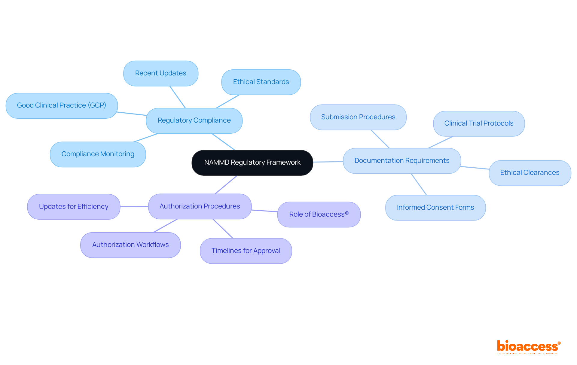 The central node represents the overall regulatory framework, while the branches show the key components that researchers need to understand. Each sub-branch provides specific details related to that component, helping to visualize the structure and importance of each area. The central node represents the overall regulatory framework, while the branches show the key components that researchers need to understand. Each sub-branch provides specific details related to that component, helping to visualize the structure and importance of each area.