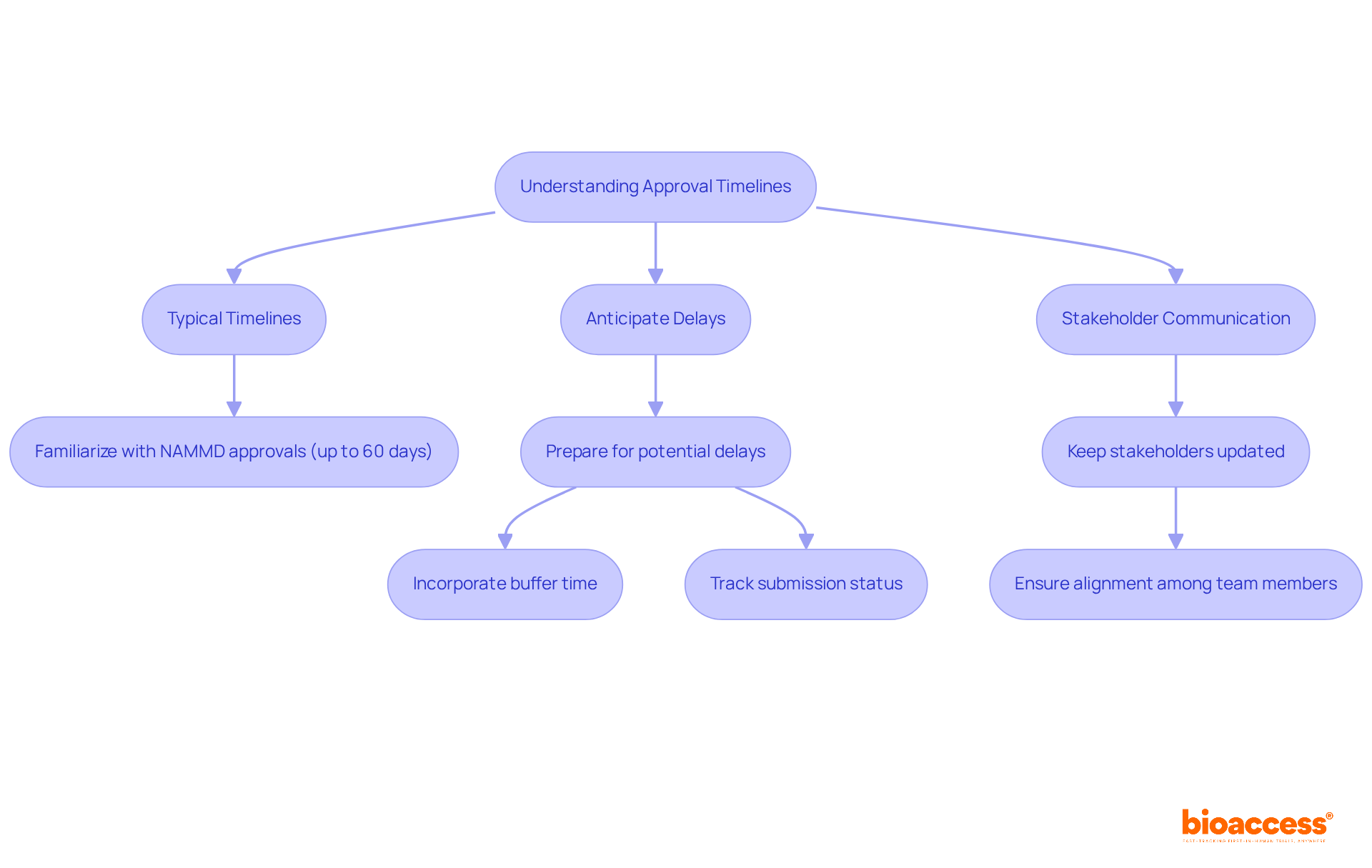 This flowchart outlines the steps to effectively manage approval timelines in clinical trials. Each box represents a key consideration, and the arrows show how they connect in the process. This flowchart outlines the steps to effectively manage approval timelines in clinical trials. Each box represents a key consideration, and the arrows show how they connect in the process.