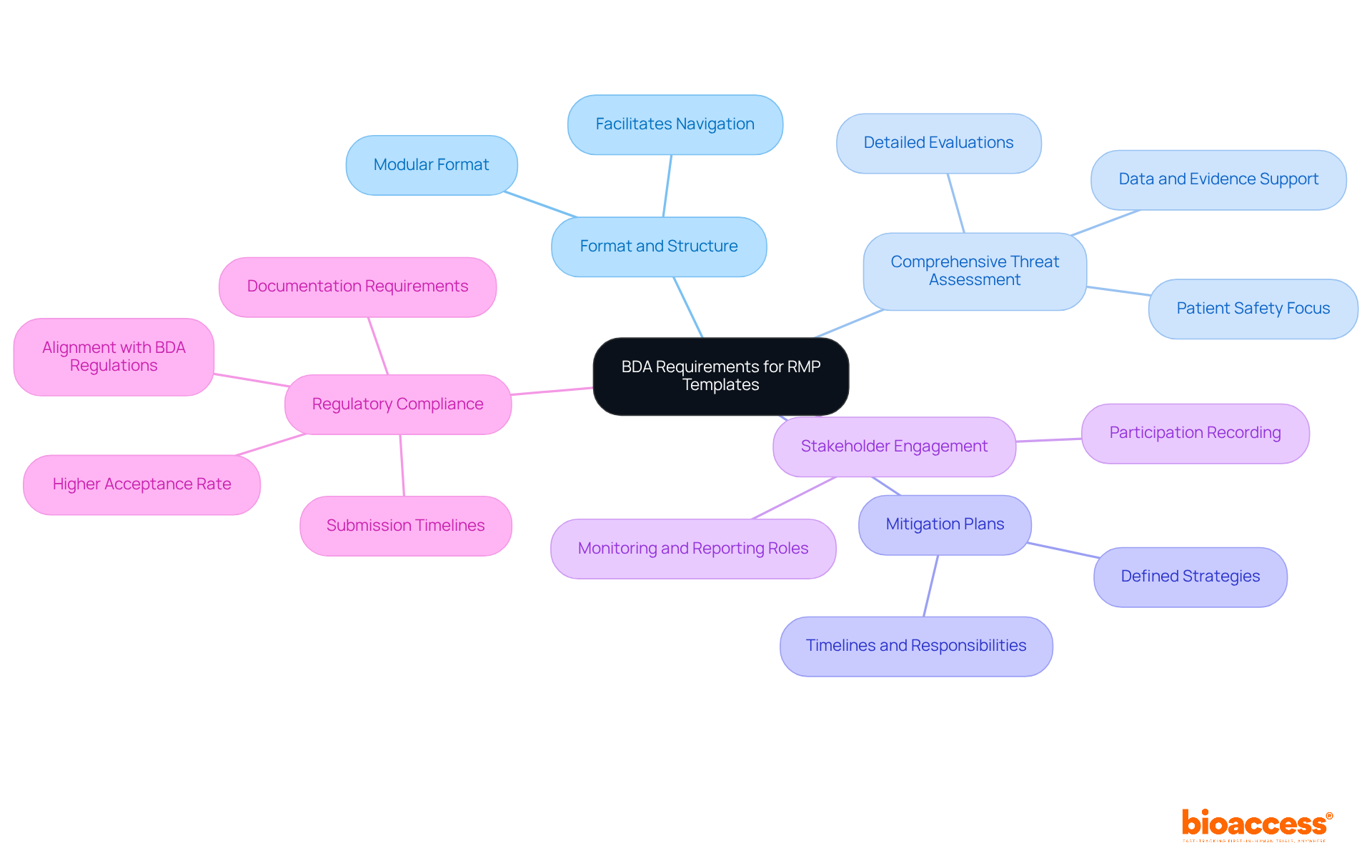 Start at the center with the main topic, then follow the branches to explore each key requirement and its details. Each color-coded branch represents a different aspect of the requirements, making it easy to navigate through the information. Start at the center with the main topic, then follow the branches to explore each key requirement and its details. Each color-coded branch represents a different aspect of the requirements, making it easy to navigate through the information.