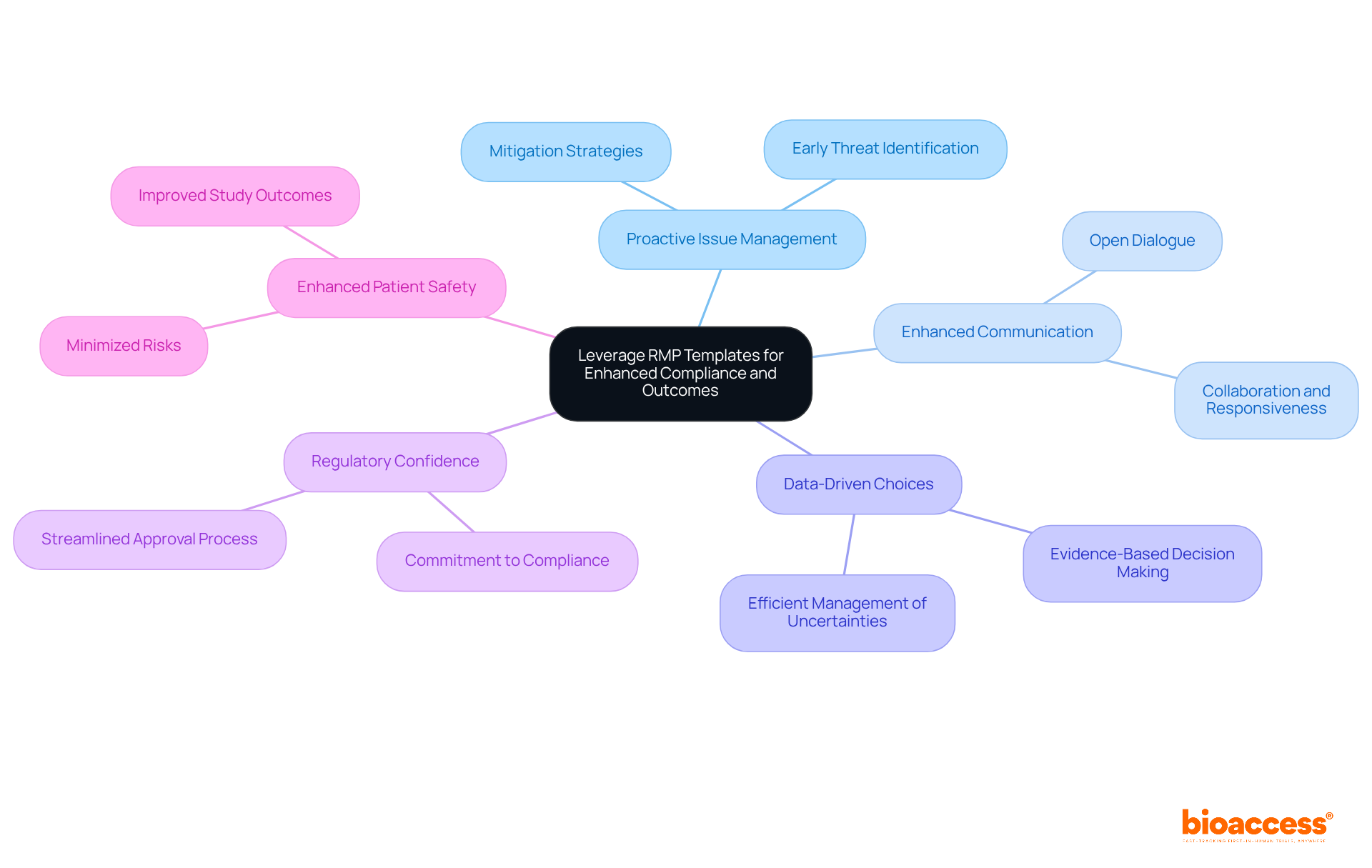 The central node represents the main theme, while each branch shows a key strategy. Follow the branches to understand how each strategy contributes to better compliance and outcomes in clinical trials. The central node represents the main theme, while each branch shows a key strategy. Follow the branches to understand how each strategy contributes to better compliance and outcomes in clinical trials.