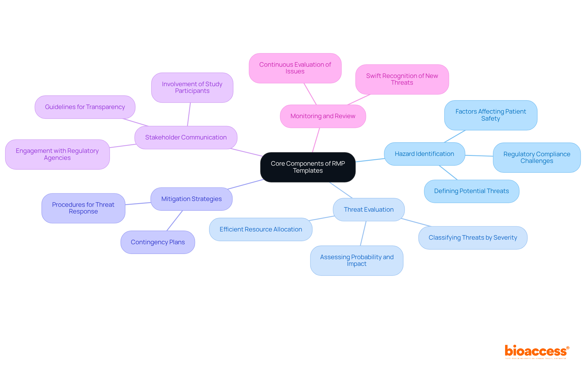 The center represents the main topic of RMP templates, while the branches show the key components that contribute to effective risk management. Each branch highlights an important area to focus on, helping you understand how they all connect. The center represents the main topic of RMP templates, while the branches show the key components that contribute to effective risk management. Each branch highlights an important area to focus on, helping you understand how they all connect.