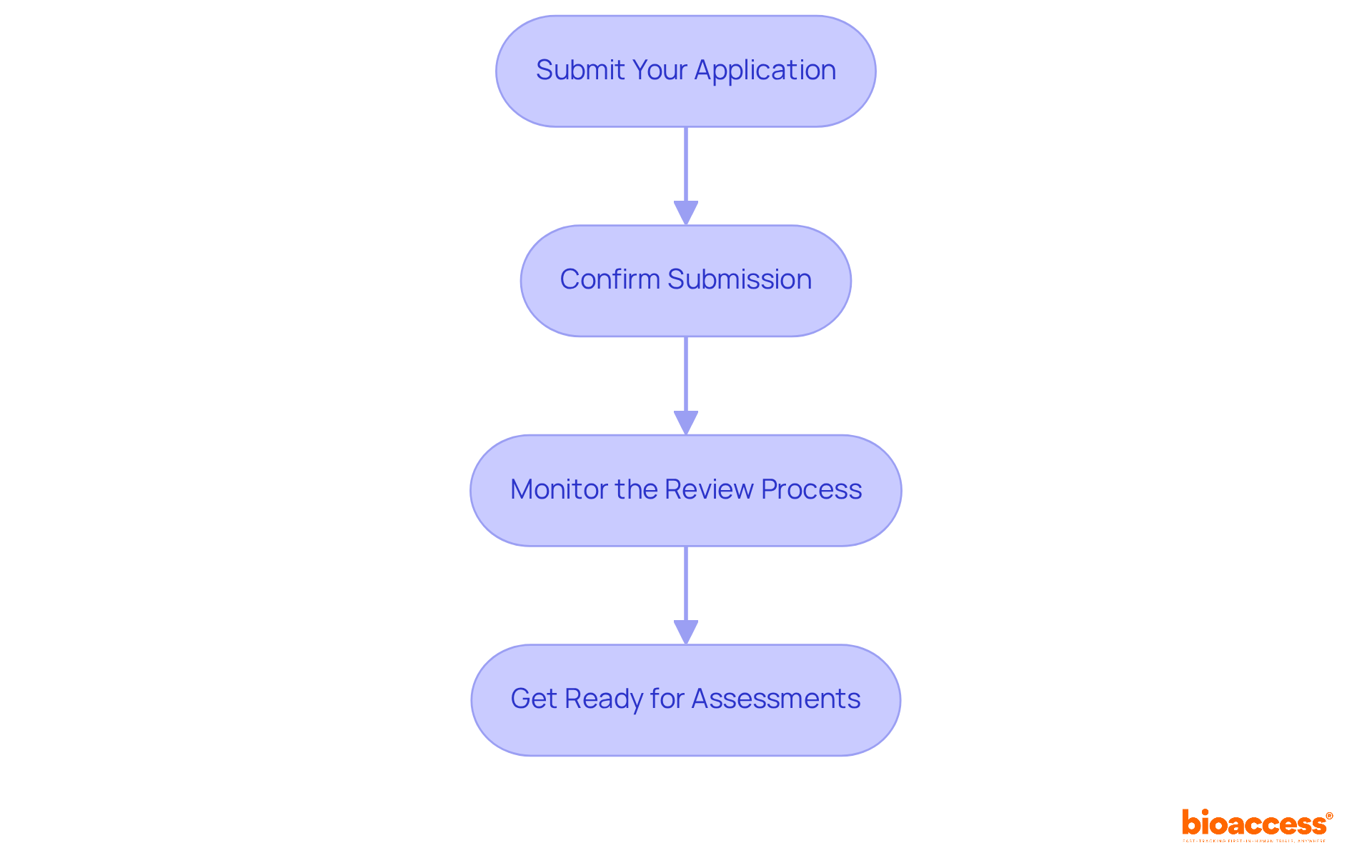 Each box represents a step in the submission process. Follow the arrows to see how to move from one step to the next, ensuring you complete each action in order. Each box represents a step in the submission process. Follow the arrows to see how to move from one step to the next, ensuring you complete each action in order.