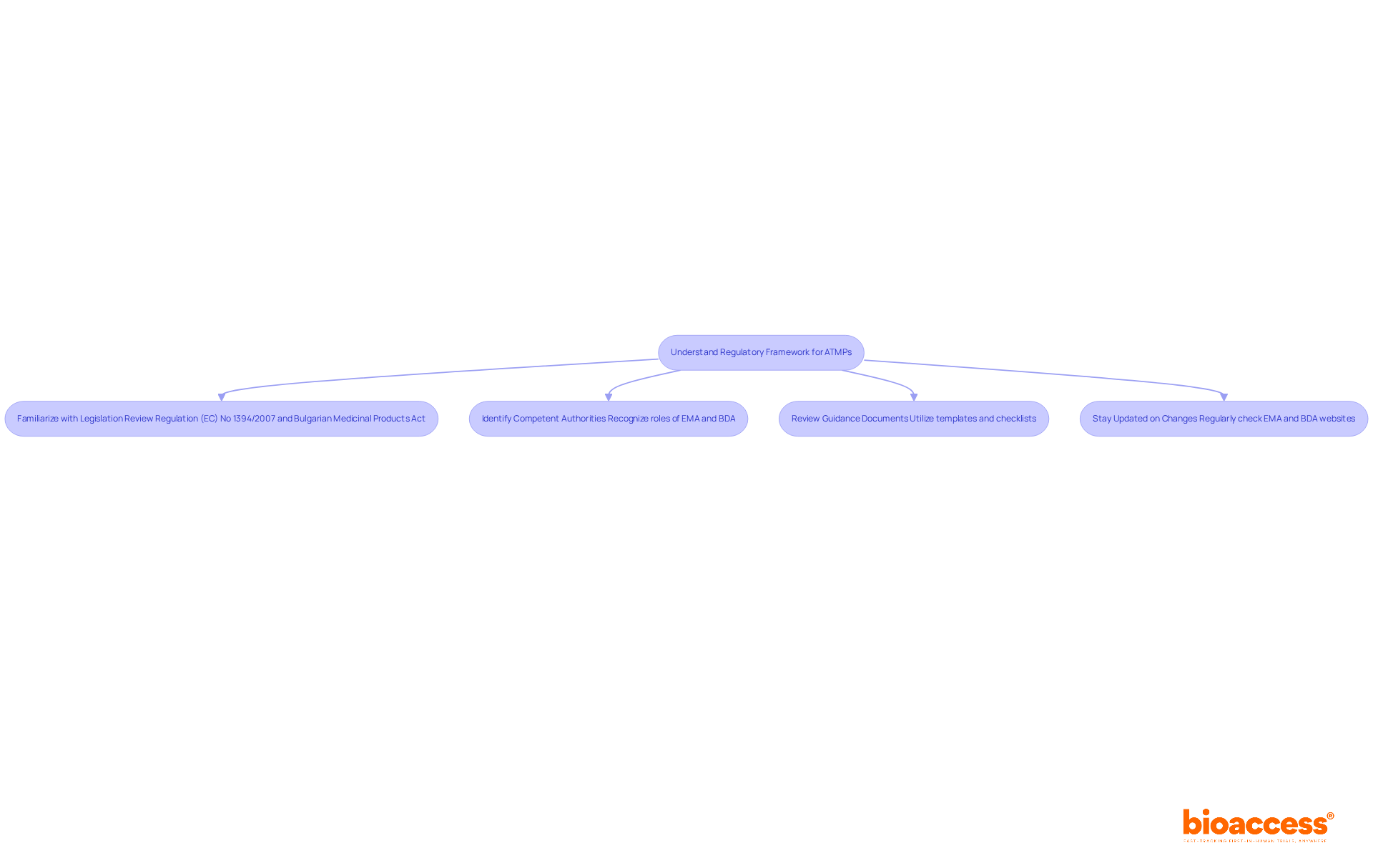 Each box represents a step in the process. Follow the arrows to see how to navigate the regulatory framework for ATMPs, starting from understanding the framework to staying updated on changes. Each box represents a step in the process. Follow the arrows to see how to navigate the regulatory framework for ATMPs, starting from understanding the framework to staying updated on changes.