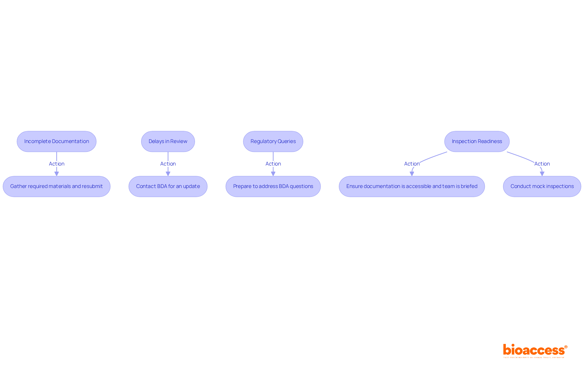 Each box represents a challenge you might face during the submission process. Follow the arrows to see what steps you can take to resolve each issue. Each box represents a challenge you might face during the submission process. Follow the arrows to see what steps you can take to resolve each issue.