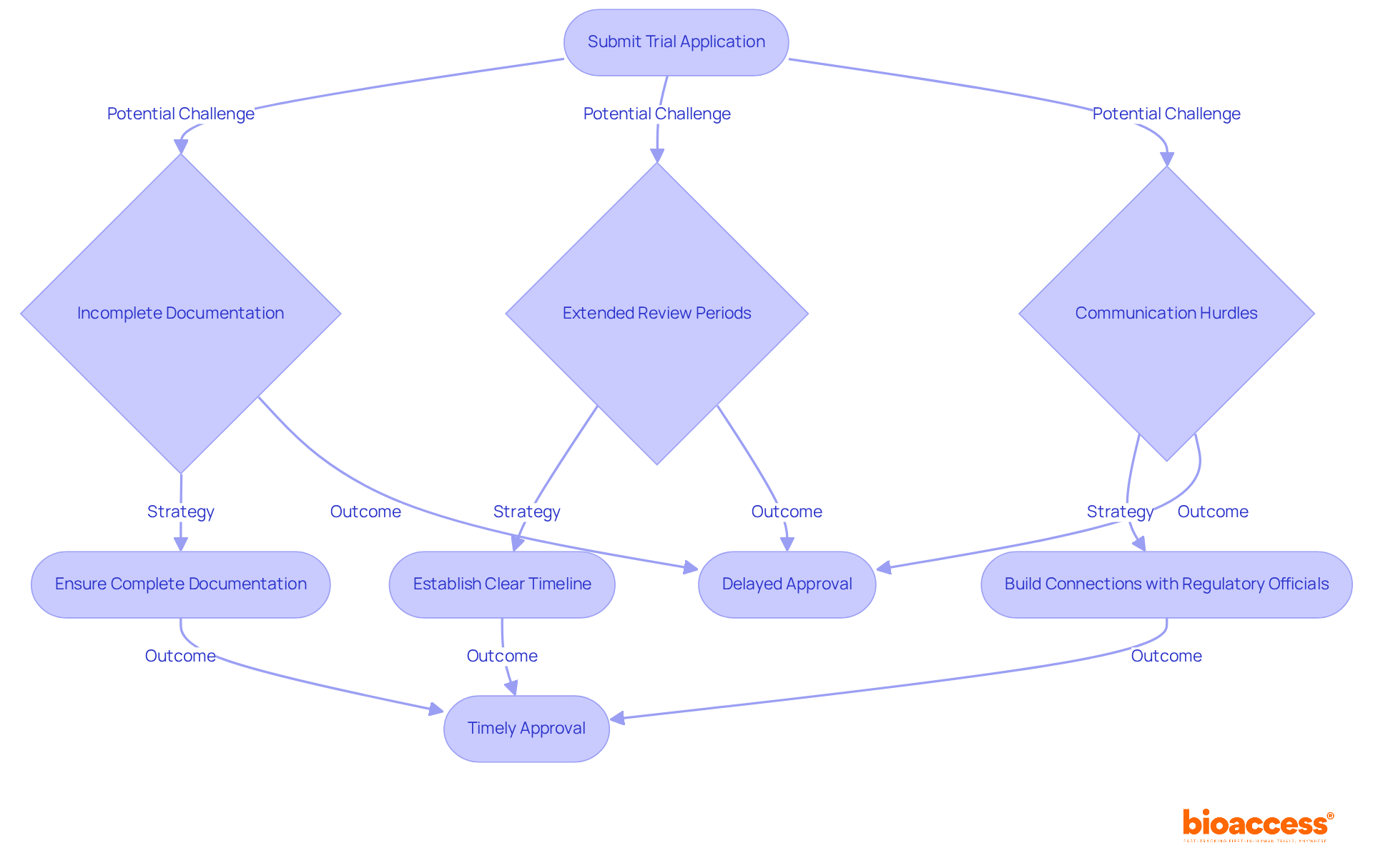 This flowchart outlines the steps and challenges in the BDA approval process. Follow the arrows to see how to navigate potential issues and what strategies can help ensure timely approvals.