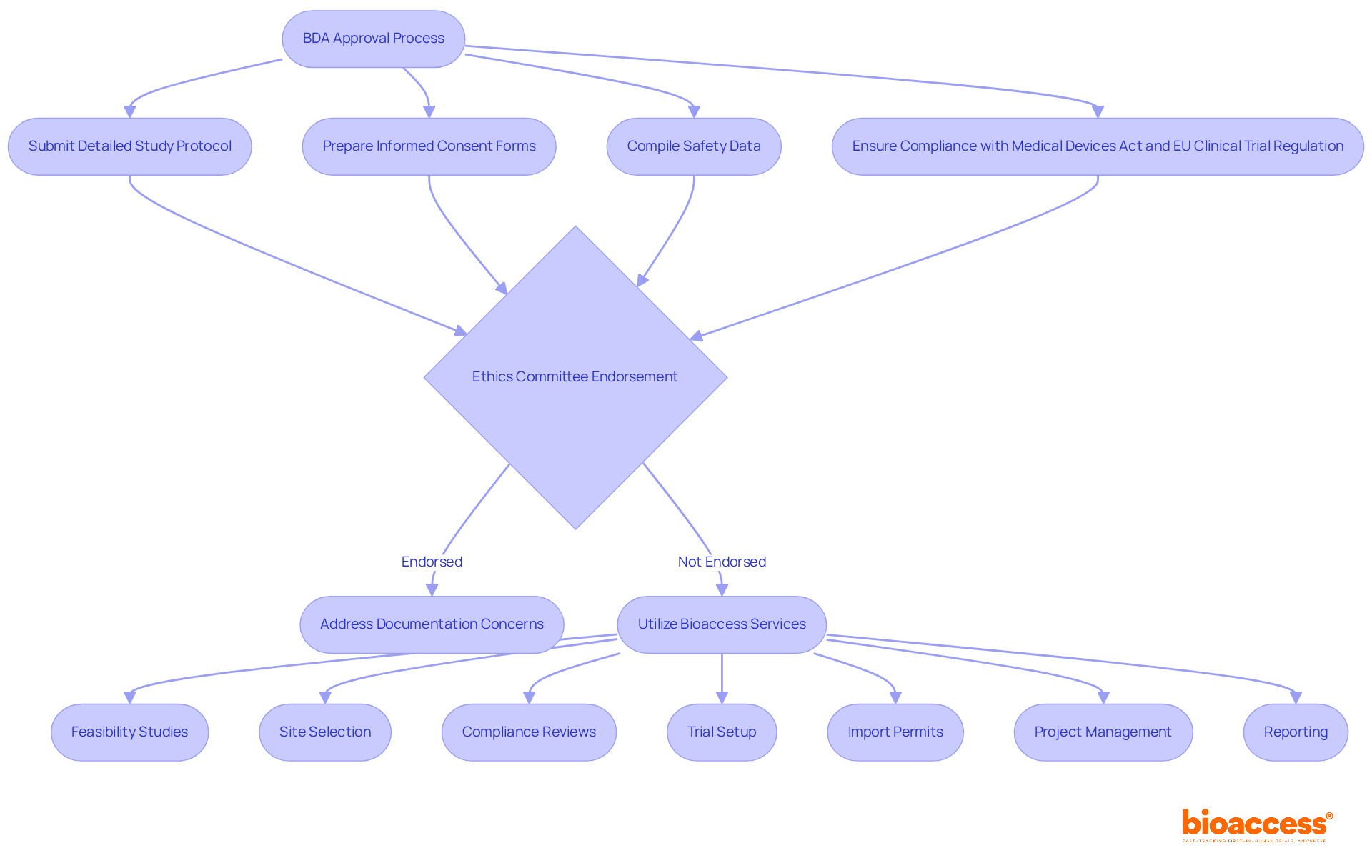 This flowchart outlines the steps needed for BDA compliance in clinical research. Follow the arrows to see the sequence of actions, from submitting protocols to utilizing professional services for a smoother approval process.
