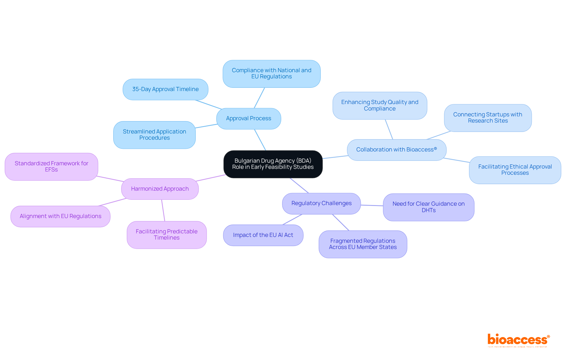 The central node represents the BDA's role, while branches show different aspects of its functions and collaborations. Each color-coded branch helps you quickly identify related topics.