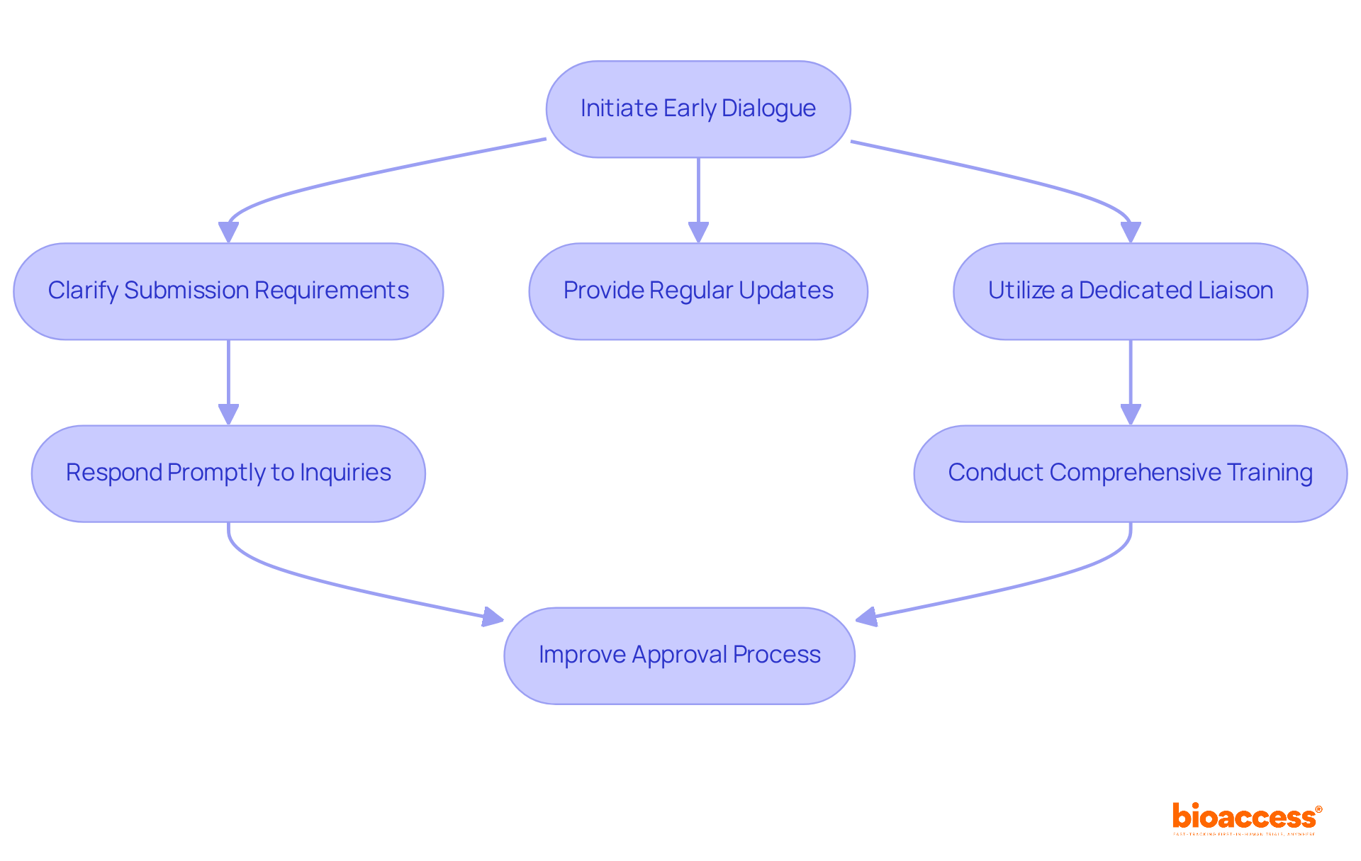 Follow the arrows to see the steps for effective communication with the BDA. Each box represents an action that contributes to a smoother approval process.