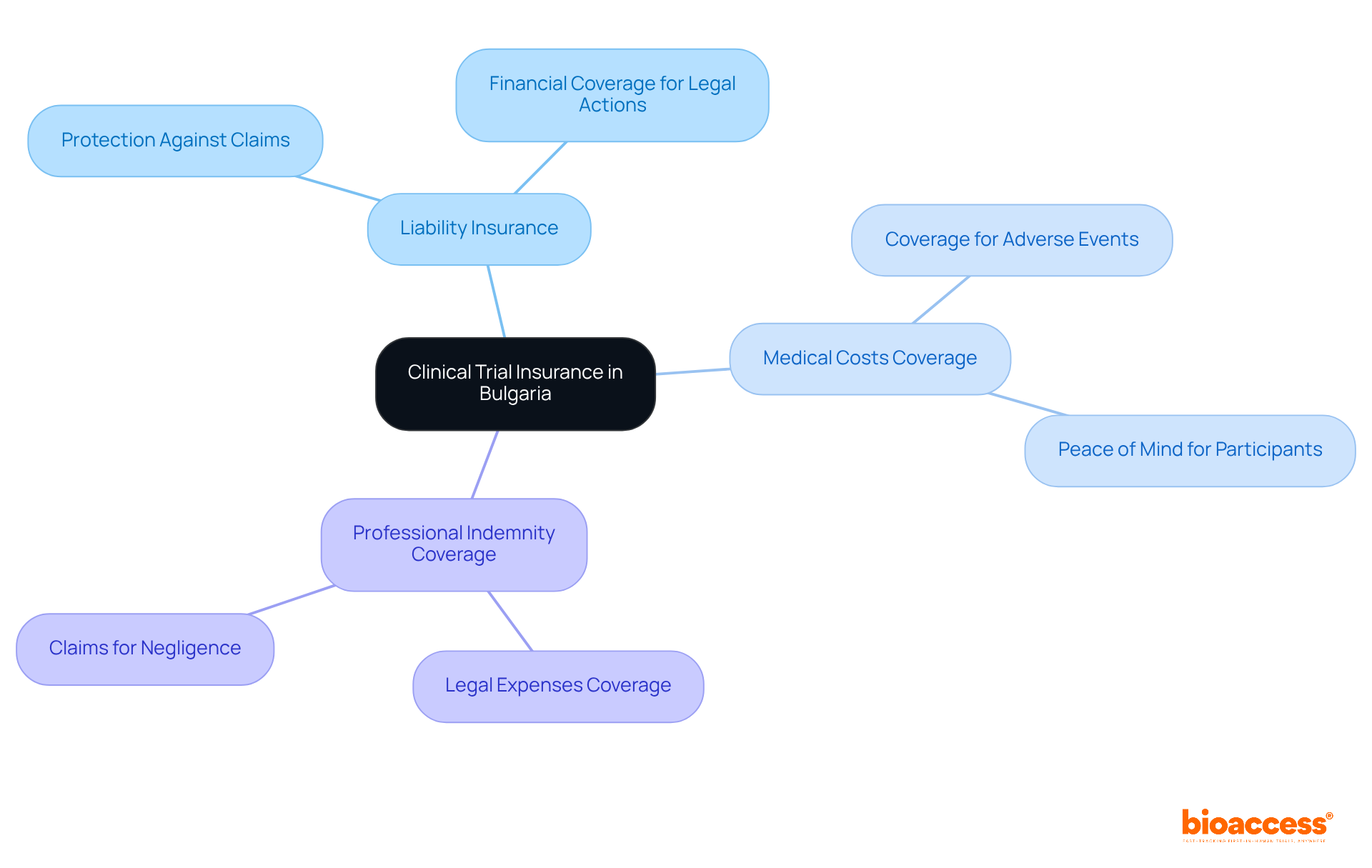 The central node represents the overall topic of clinical trial insurance, while the branches illustrate the key components of coverage. Each branch shows how these components protect participants and sponsors, helping you understand the essential aspects of trial insurance. The central node represents the overall topic of clinical trial insurance, while the branches illustrate the key components of coverage. Each branch shows how these components protect participants and sponsors, helping you understand the essential aspects of trial insurance.