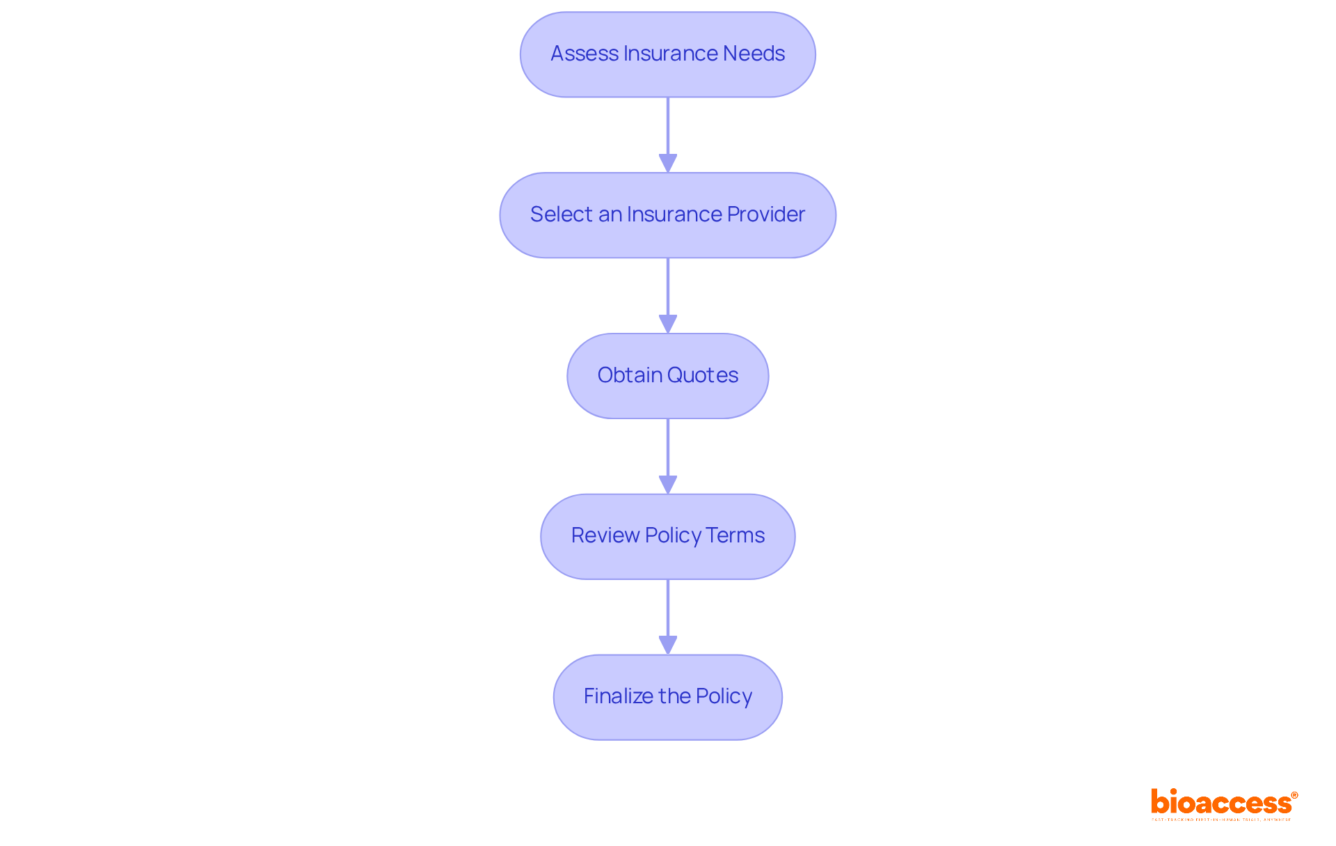 Each box represents a step in the insurance coverage process. Follow the arrows to see how to navigate from assessing needs to finalizing your policy. Each box represents a step in the insurance coverage process. Follow the arrows to see how to navigate from assessing needs to finalizing your policy.