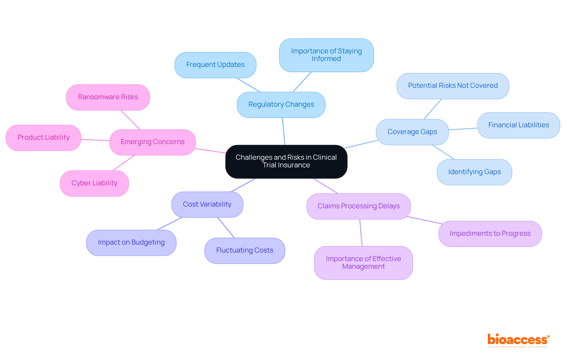 The central node represents the overall theme, while the branches show specific challenges. Each sub-branch provides additional details, helping you understand the complexities sponsors face in securing insurance. The central node represents the overall theme, while the branches show specific challenges. Each sub-branch provides additional details, helping you understand the complexities sponsors face in securing insurance.