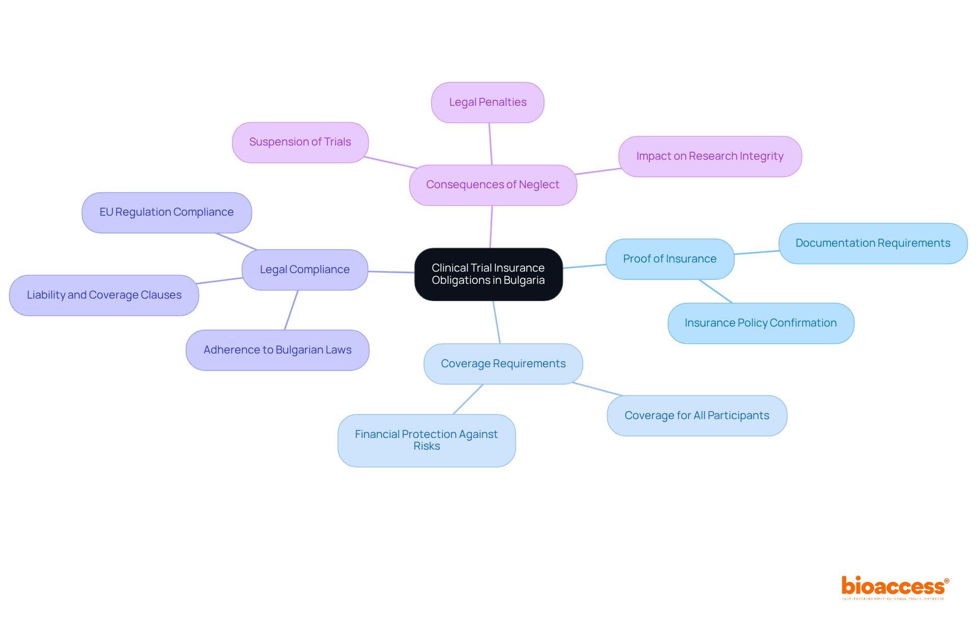 The central node represents the main topic, while the branches show the key obligations and their details. Each color-coded branch helps you navigate through the different aspects of insurance coverage for clinical trials. The central node represents the main topic, while the branches show the key obligations and their details. Each color-coded branch helps you navigate through the different aspects of insurance coverage for clinical trials.