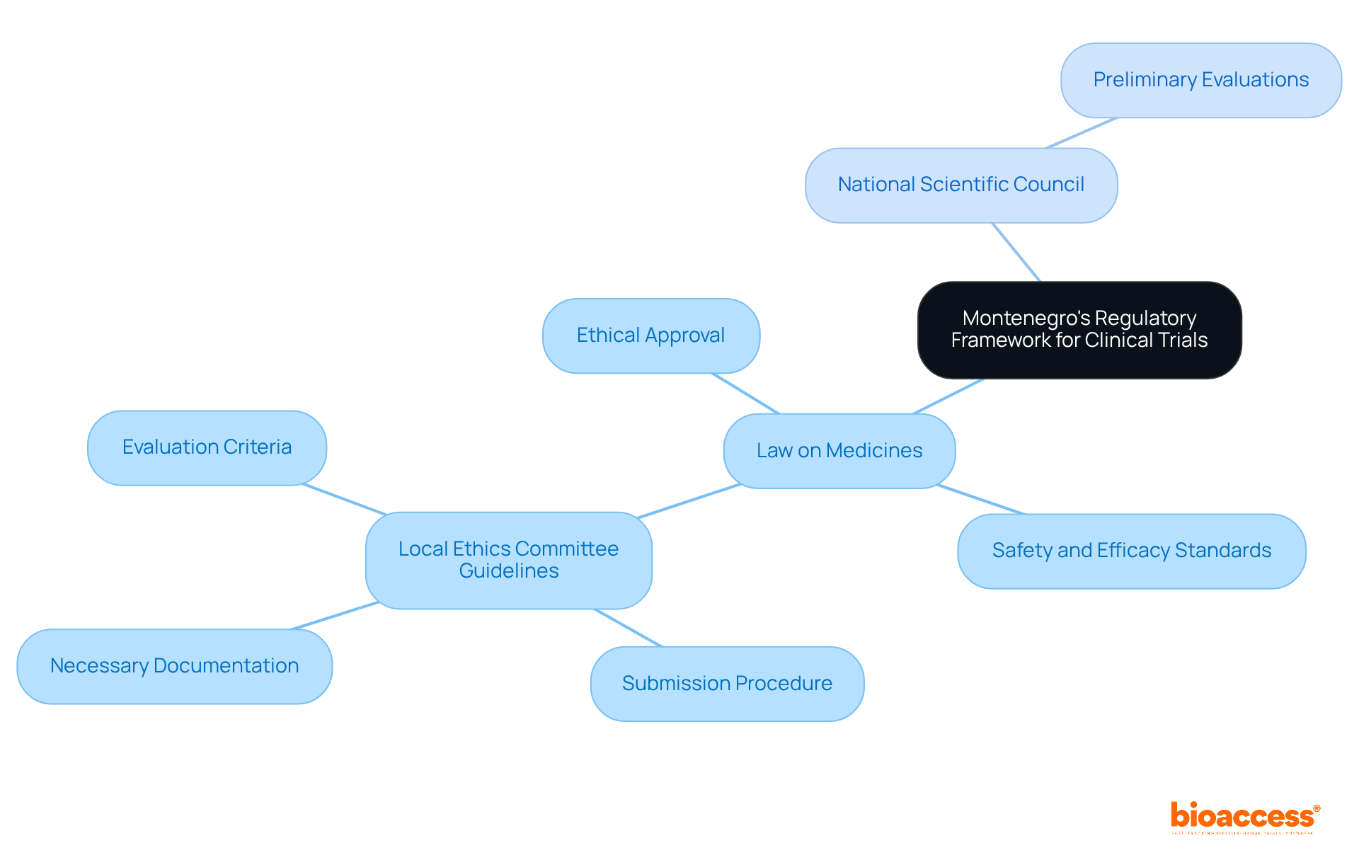 The central node represents the overall regulatory framework, while the branches show key laws and guidelines. Each sub-branch provides more detail about specific requirements and processes, helping you understand how to navigate the regulatory landscape.