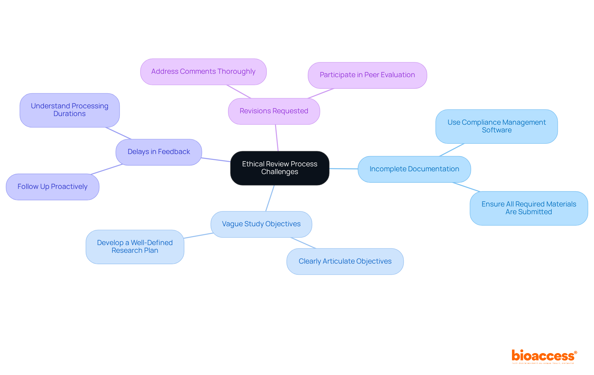 The central node represents the overall theme of ethical review challenges, while each branch highlights specific challenges and their corresponding strategies. This layout helps you understand how to tackle each issue effectively.