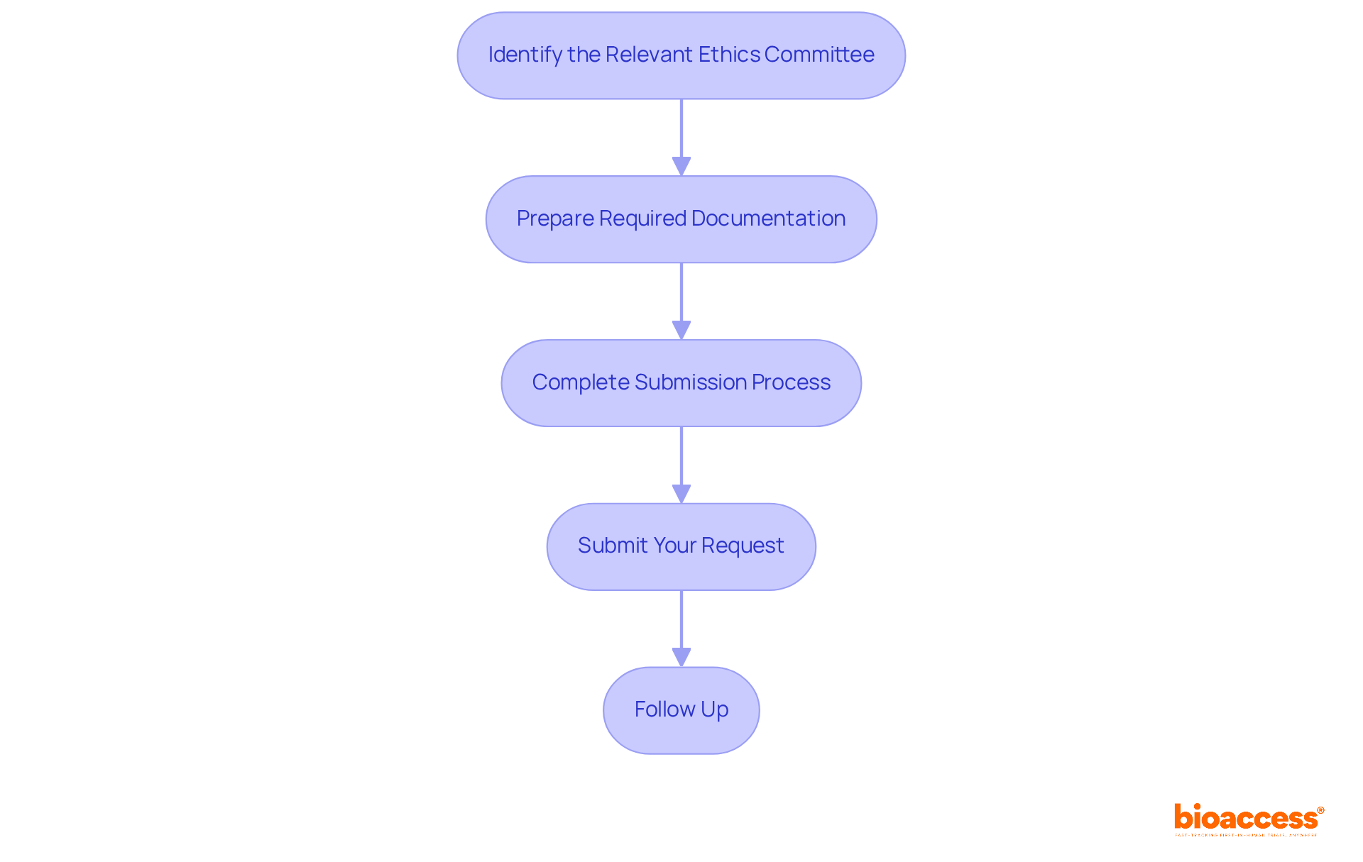Each box represents a step in the submission process. Follow the arrows to see how to move from identifying the committee to submitting your application and following up.