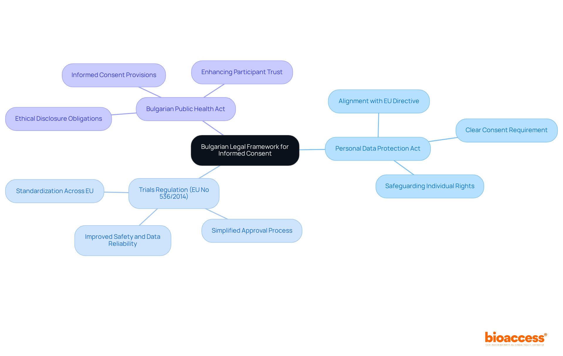 The central node represents the main topic, while the branches show the key regulations. Each sub-branch provides a brief summary of the regulation's importance and implications for clinical research.