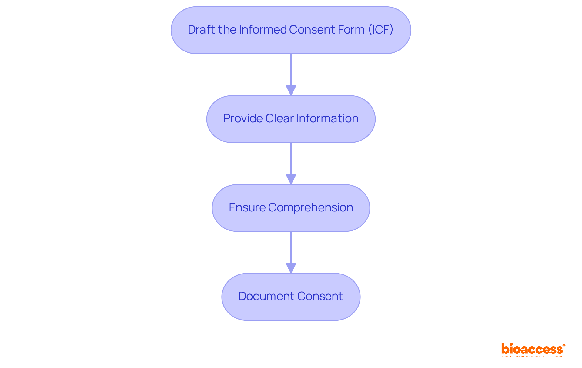 Each box represents a step in the informed consent process. Follow the arrows to see how to move from drafting the form to documenting consent.
