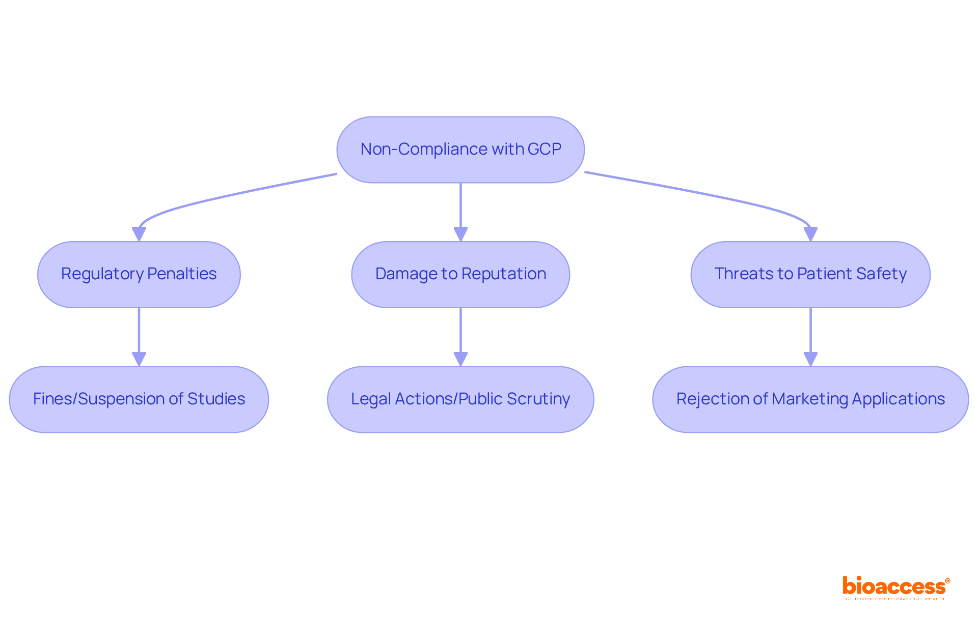 This flowchart shows how failing to comply with GCP can lead to various serious consequences. Each box represents a consequence, and the arrows indicate how one issue can lead to another, highlighting the interconnected nature of these risks. This flowchart shows how failing to comply with GCP can lead to various serious consequences. Each box represents a consequence, and the arrows indicate how one issue can lead to another, highlighting the interconnected nature of these risks.