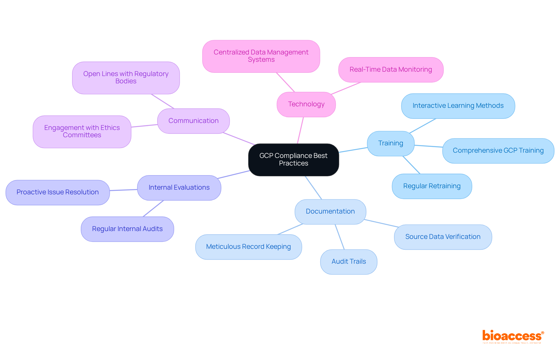 The central node represents the main goal of GCP compliance, while the branches show the best practices that support this goal. Each sub-branch provides specific actions or considerations to enhance understanding. The central node represents the main goal of GCP compliance, while the branches show the best practices that support this goal. Each sub-branch provides specific actions or considerations to enhance understanding.