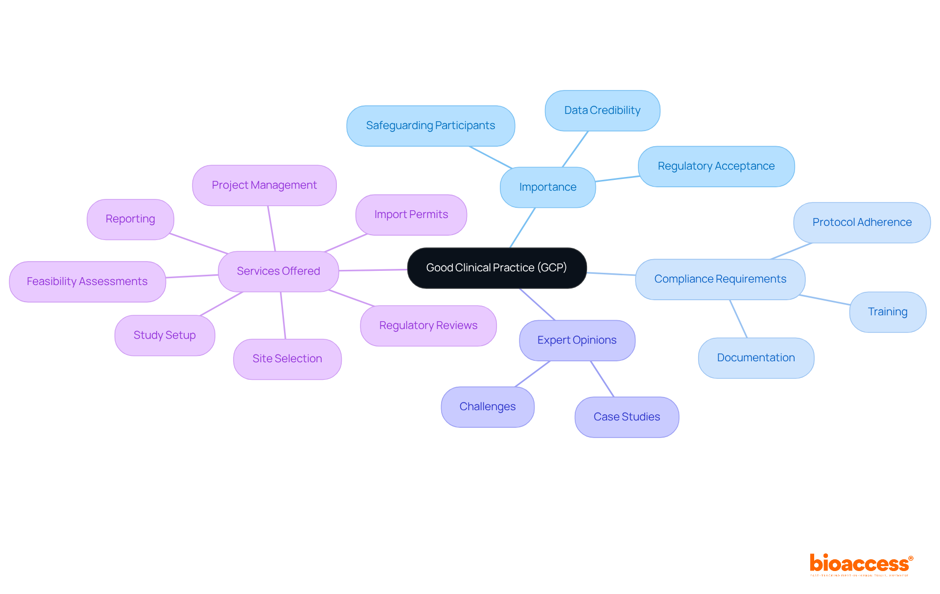 This mindmap starts with GCP at the center and branches out to show its importance, compliance requirements, expert insights, and the services offered by bioaccess®. Each branch represents a key area, helping you see how they all connect to the central concept of GCP. This mindmap starts with GCP at the center and branches out to show its importance, compliance requirements, expert insights, and the services offered by bioaccess®. Each branch represents a key area, helping you see how they all connect to the central concept of GCP.