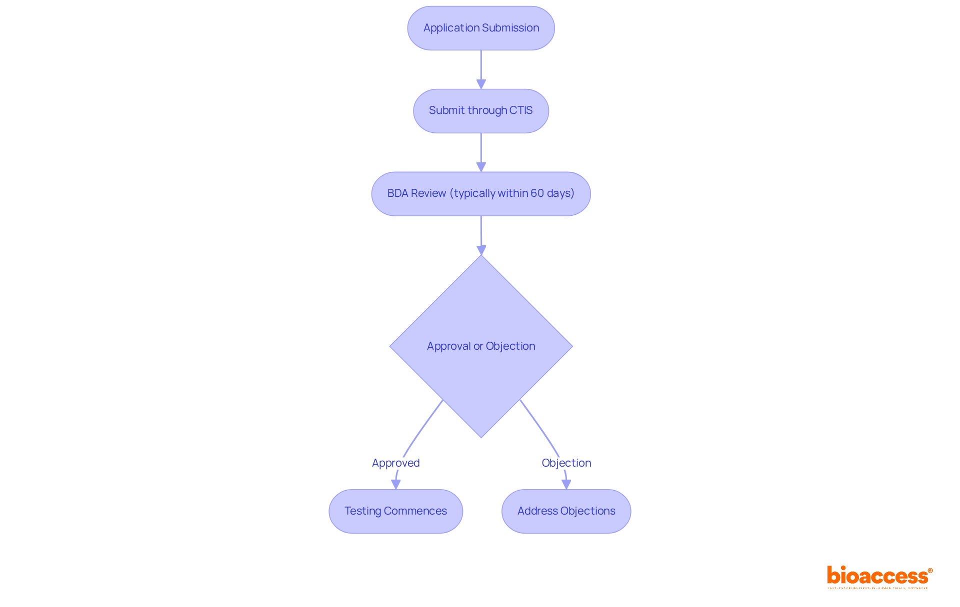 This flowchart outlines the steps for submitting clinical study applications in Bulgaria. Each box represents a stage in the process, and the arrows show the flow from one step to the next. Follow the path to understand how applications are reviewed and what happens at each stage. This flowchart outlines the steps for submitting clinical study applications in Bulgaria. Each box represents a stage in the process, and the arrows show the flow from one step to the next. Follow the path to understand how applications are reviewed and what happens at each stage.