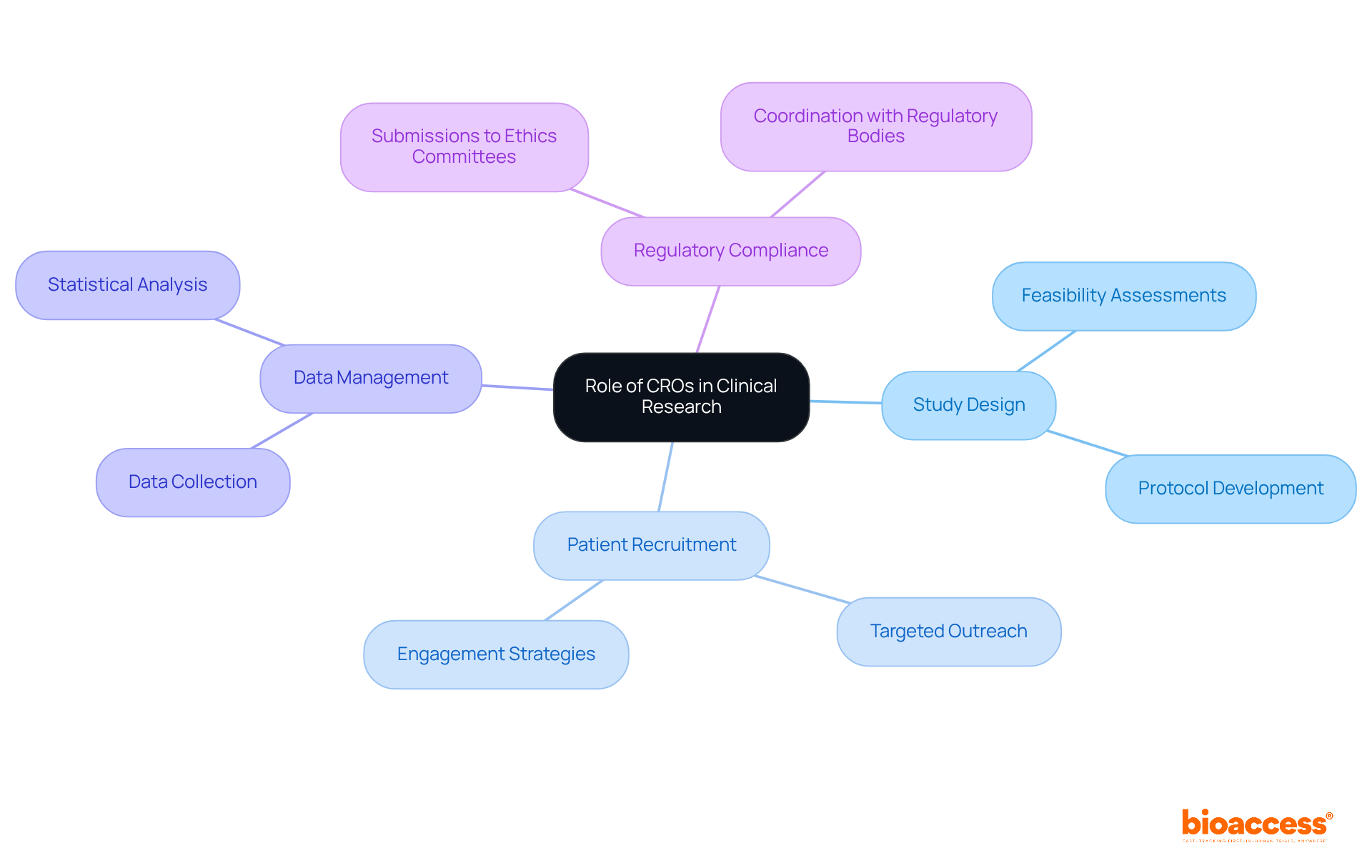 The central node represents the overall role of CROs, while the branches show their specific responsibilities. Each color-coded branch helps you quickly identify different areas of focus within the CRO's role. The central node represents the overall role of CROs, while the branches show their specific responsibilities. Each color-coded branch helps you quickly identify different areas of focus within the CRO's role.