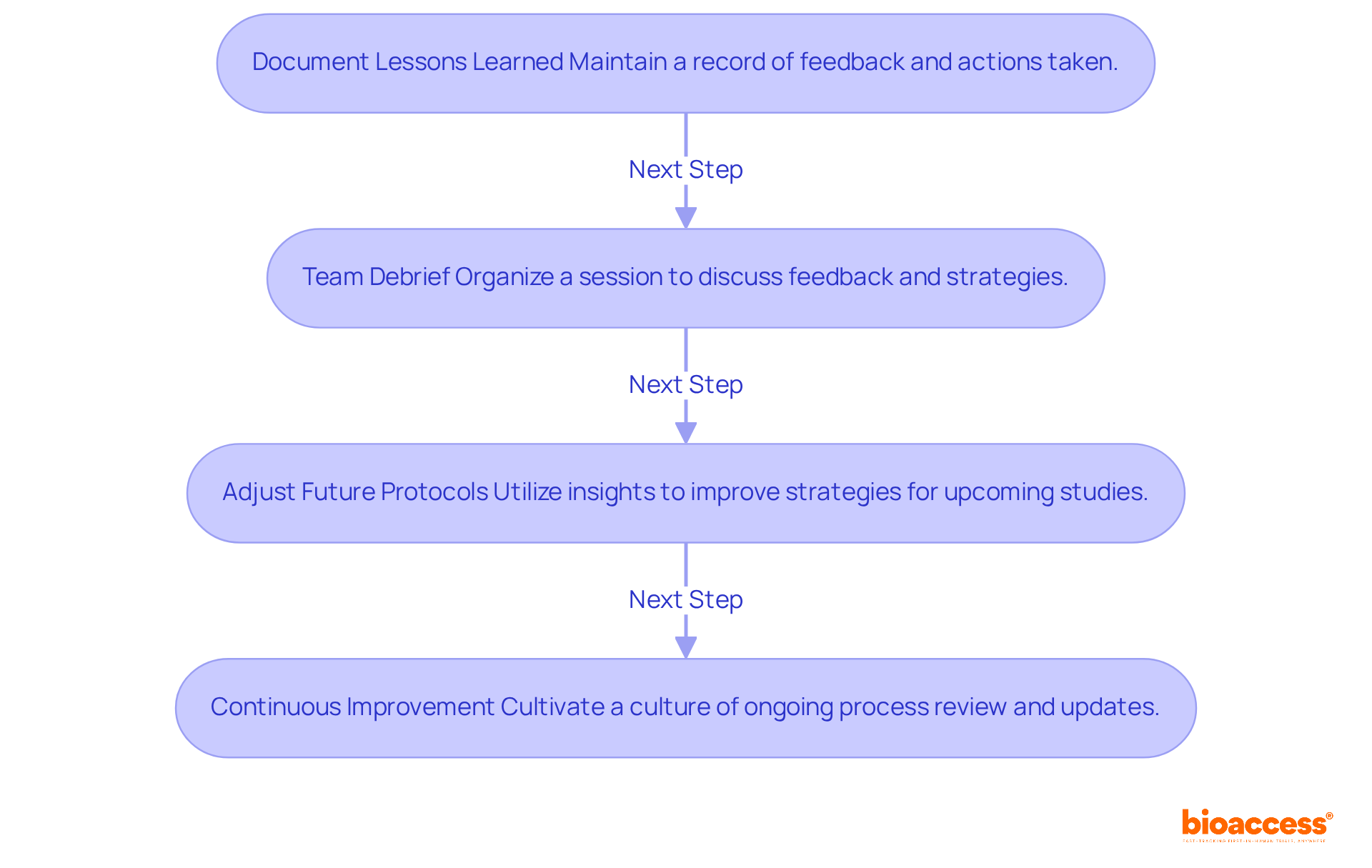 Each box represents a step in the process of learning from ethics committee feedback. Follow the arrows to see how each step leads to the next, helping your team improve clinical trial management.