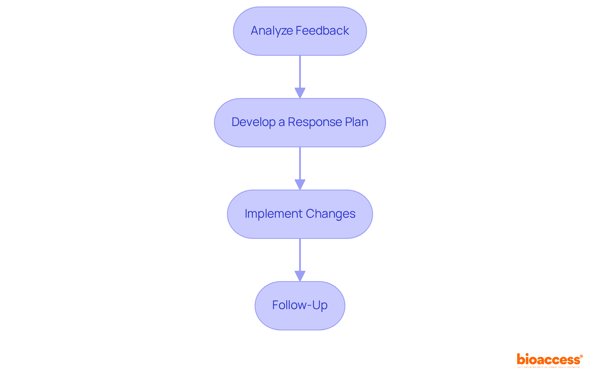 Each box represents a step in the process of responding to feedback. Follow the arrows to see how to move from one step to the next, ensuring a thorough and effective response.