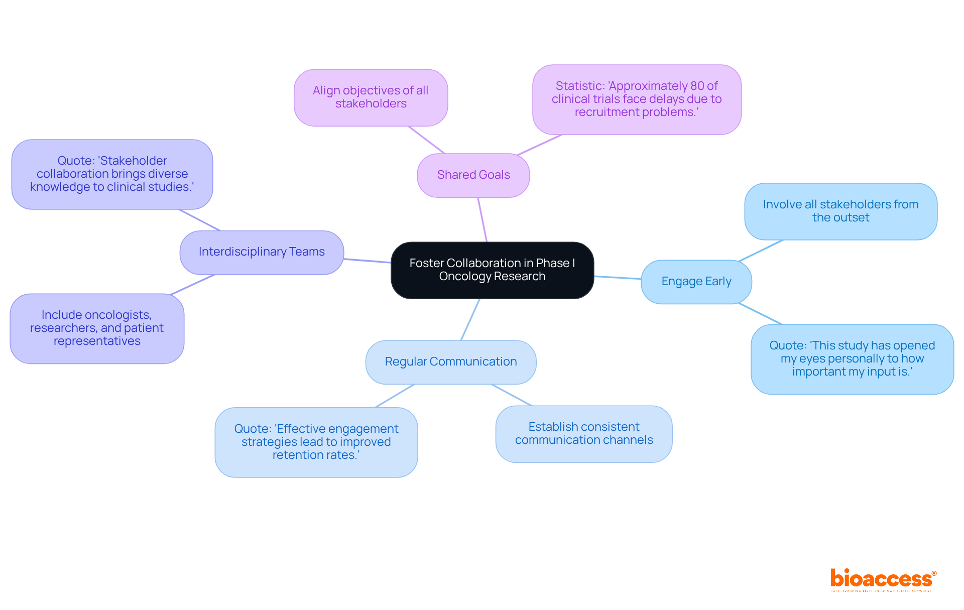 The central node represents the main focus of collaboration, while each branch highlights a specific strategy. The sub-branches provide supporting details and insights, illustrating how each strategy contributes to successful research outcomes.