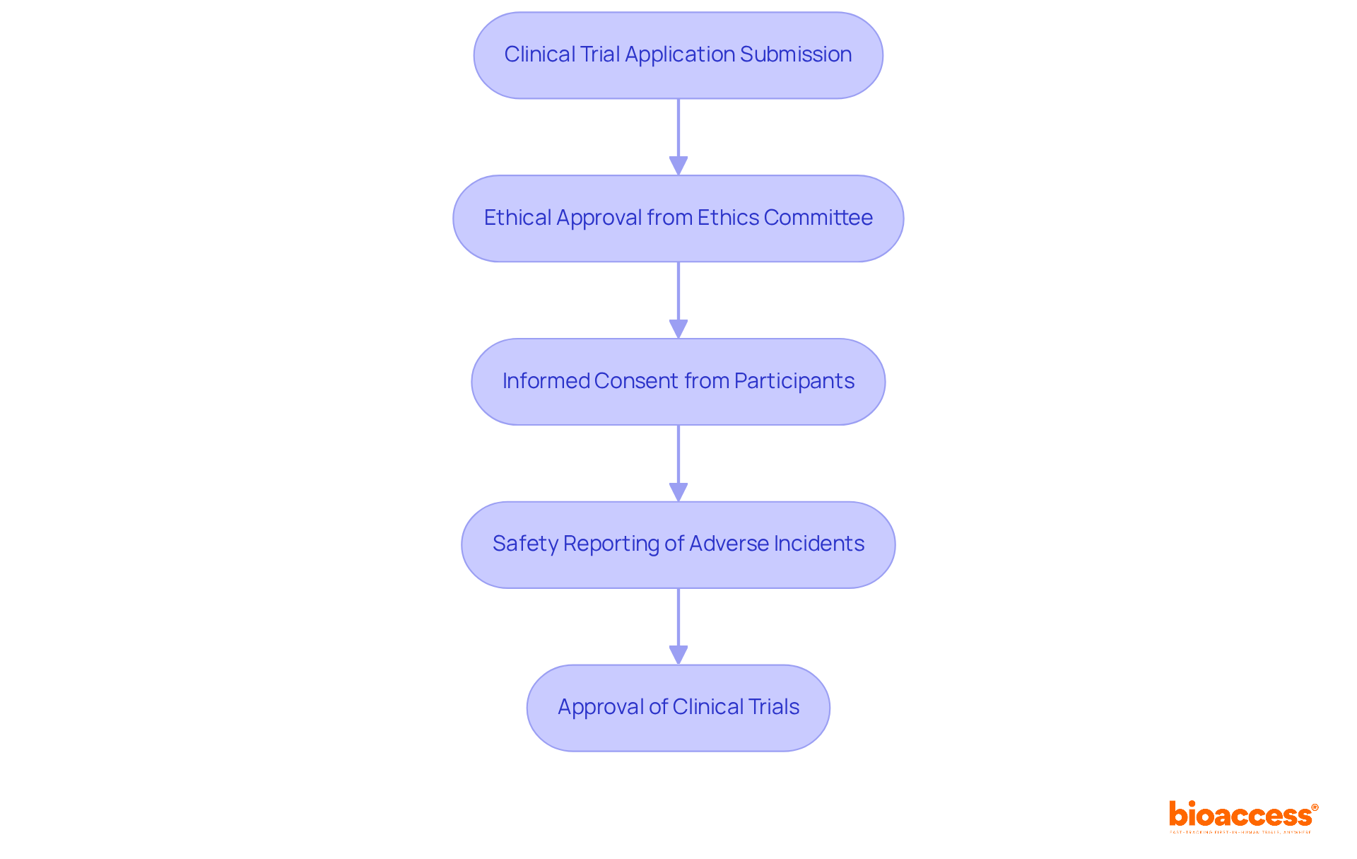 Each box represents a step in the regulatory process for clinical trials. Follow the arrows to see how each step leads to the next, ensuring a clear understanding of the necessary actions for conducting research.