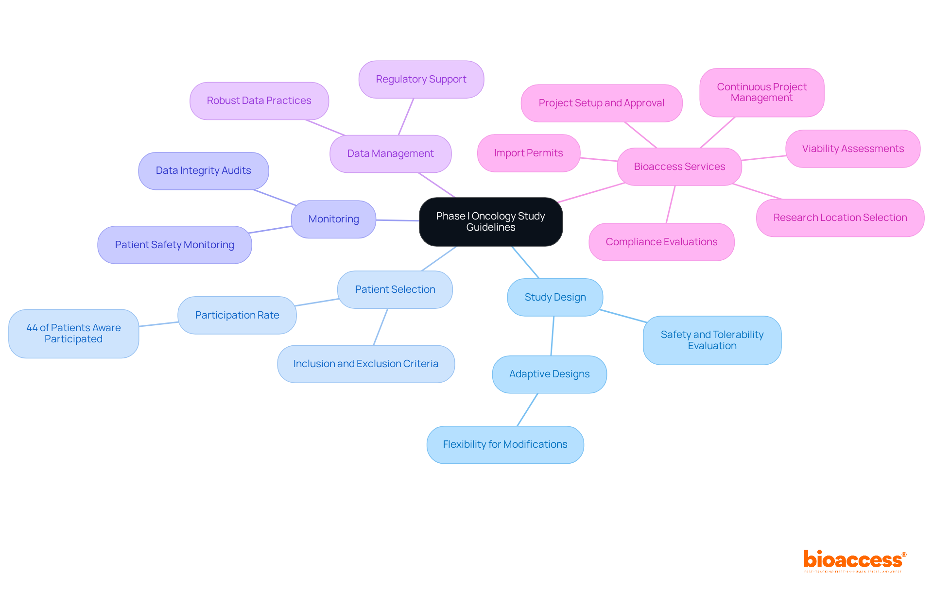 The central node represents the main topic, while the branches show the key guidelines and services. Each branch's color helps differentiate the categories, making it easier to follow the structure and understand the relationships.