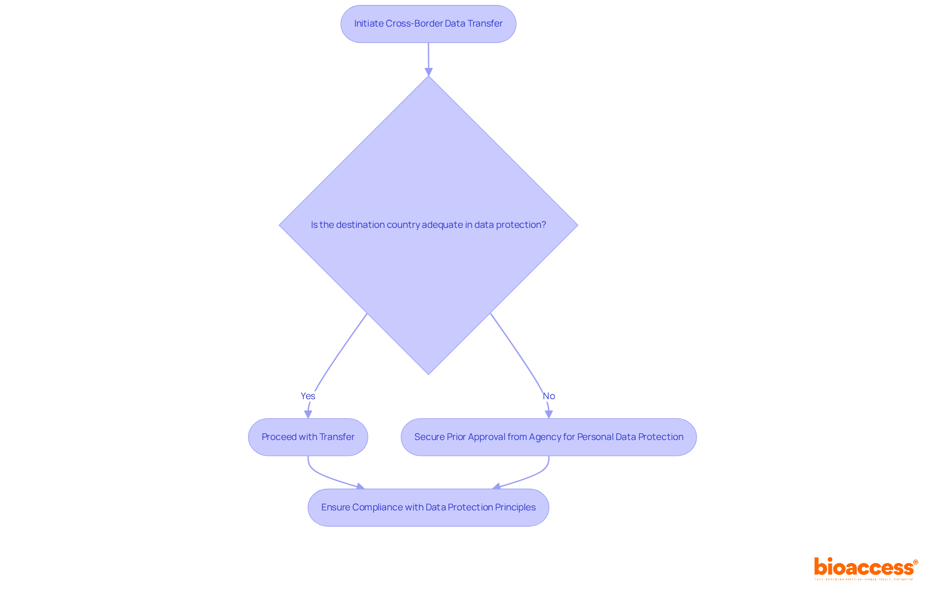 This flowchart guides you through the steps for transferring data across borders. Start at the top and follow the arrows to see what you need to do based on the adequacy of data protection in the destination country. This flowchart guides you through the steps for transferring data across borders. Start at the top and follow the arrows to see what you need to do based on the adequacy of data protection in the destination country.
