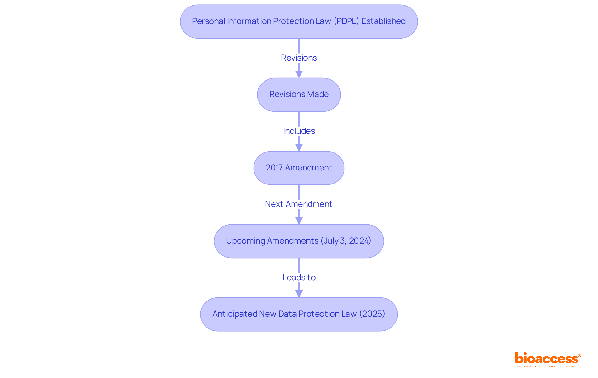 This flowchart shows the evolution of data protection laws in Montenegro. Each box represents a key law or amendment, and the arrows indicate the timeline of changes. Follow the flow to understand how the legislation has developed and what to expect in the future. This flowchart shows the evolution of data protection laws in Montenegro. Each box represents a key law or amendment, and the arrows indicate the timeline of changes. Follow the flow to understand how the legislation has developed and what to expect in the future.