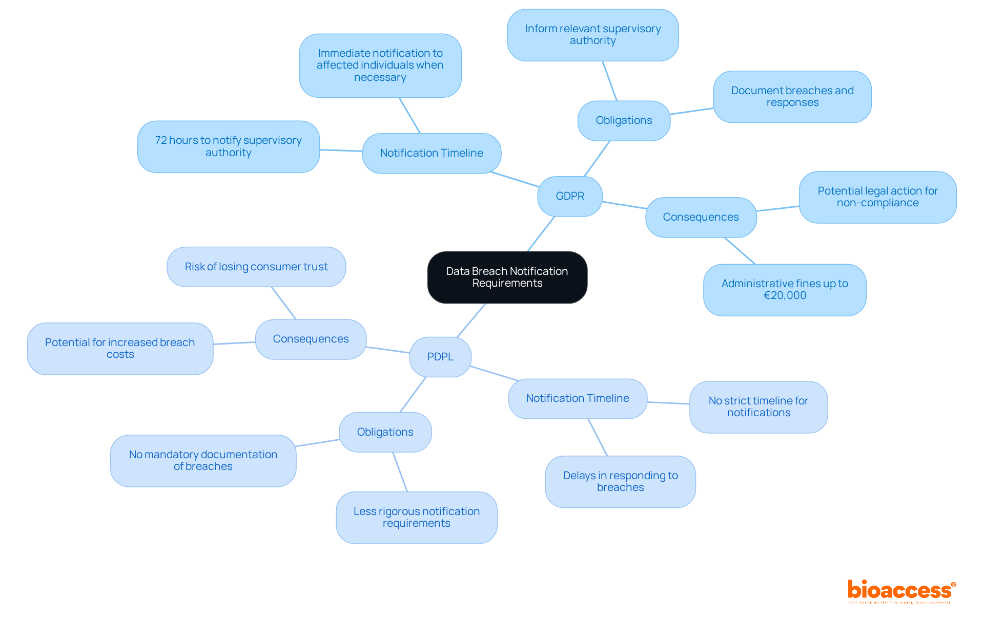 The central node represents the overall topic, while the branches show the two regulatory frameworks. Each sub-branch provides specific details about notification requirements, helping you understand the differences and implications at a glance. The central node represents the overall topic, while the branches show the two regulatory frameworks. Each sub-branch provides specific details about notification requirements, helping you understand the differences and implications at a glance.