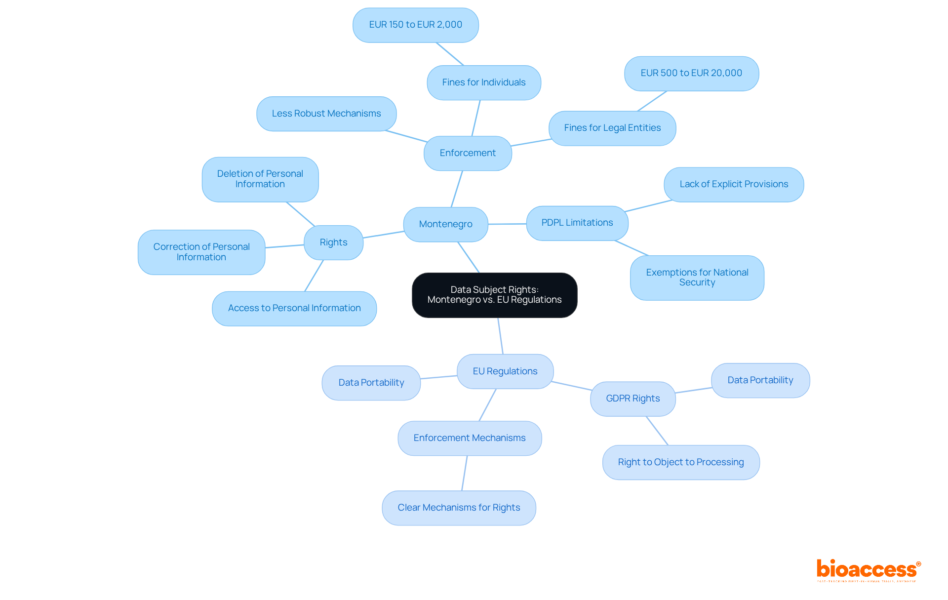 The central node represents the overall topic, while the branches show how Montenegro's rights compare to those in the EU. Each sub-branch provides specific details about rights, enforcement, and legal implications. The central node represents the overall topic, while the branches show how Montenegro's rights compare to those in the EU. Each sub-branch provides specific details about rights, enforcement, and legal implications.