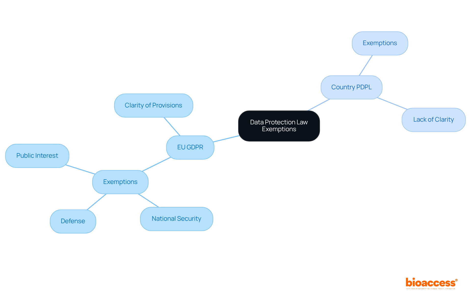 The central node represents the topic of data protection law exemptions. The branches show the two legal frameworks and their specific exemptions, highlighting the differences in clarity and implications for organizations. The central node represents the topic of data protection law exemptions. The branches show the two legal frameworks and their specific exemptions, highlighting the differences in clarity and implications for organizations.