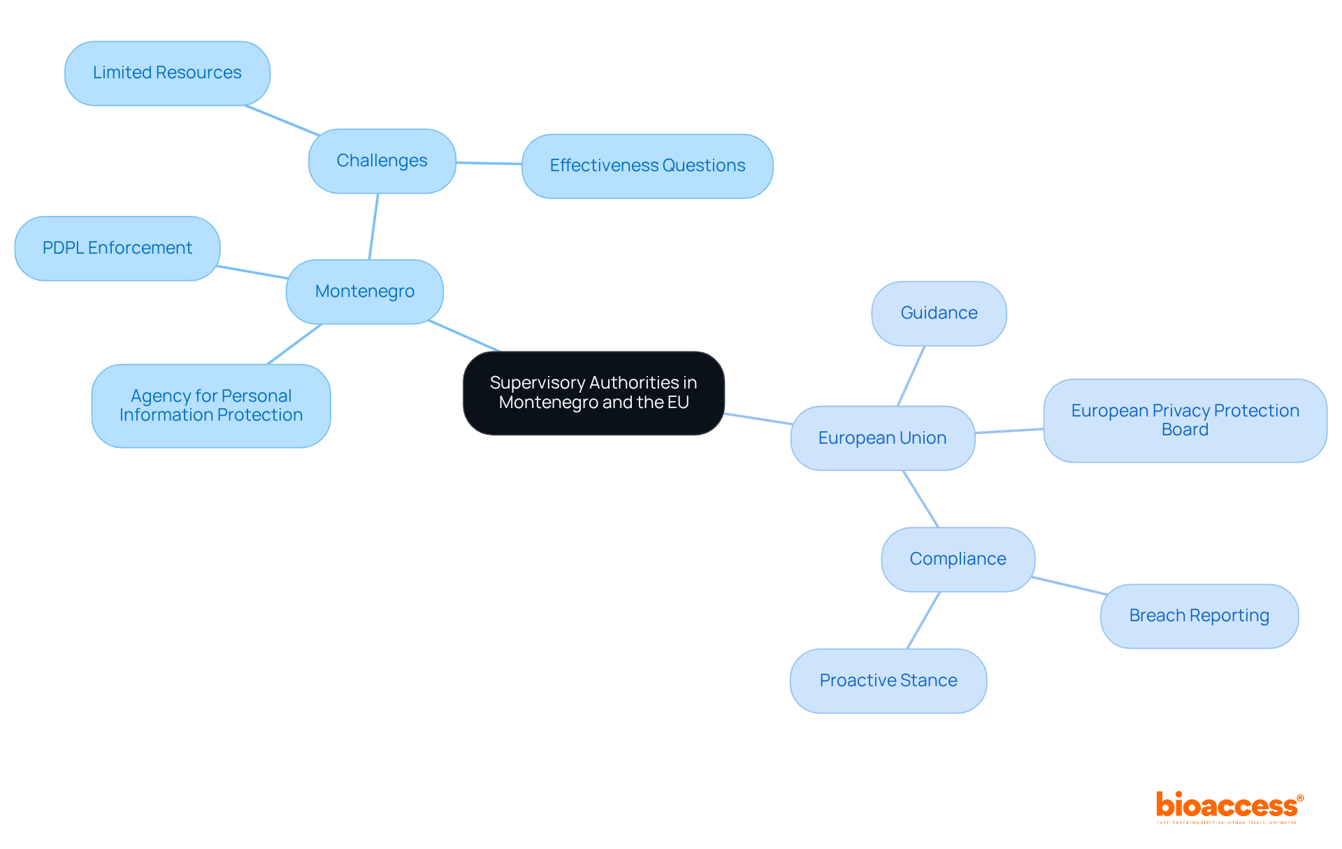 The central node represents the overall topic, while the branches show the specific authorities and their roles. Each color-coded section helps differentiate between Montenegro and the EU, making it easier to compare their approaches. The central node represents the overall topic, while the branches show the specific authorities and their roles. Each color-coded section helps differentiate between Montenegro and the EU, making it easier to compare their approaches.