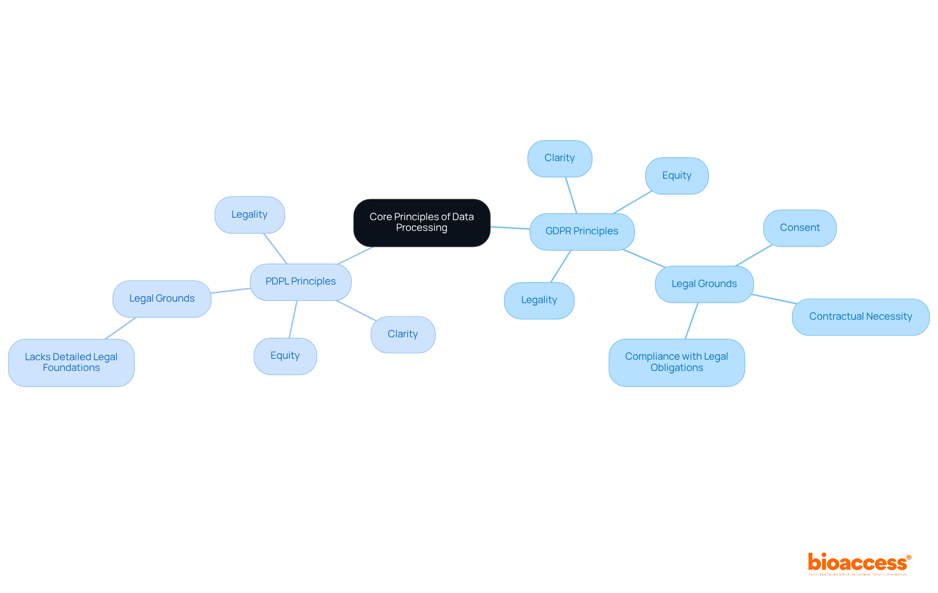 The central node represents the main topic, while branches show the principles and legal grounds of GDPR and PDPL. Follow the branches to understand how each framework addresses data protection. The central node represents the main topic, while branches show the principles and legal grounds of GDPR and PDPL. Follow the branches to understand how each framework addresses data protection.
