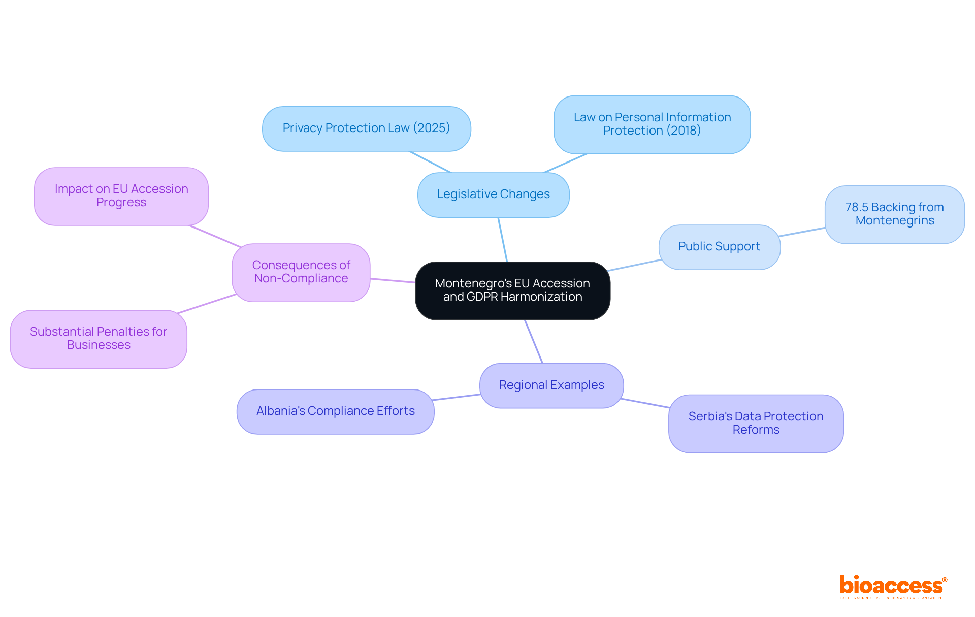 The central node represents the main topic, while branches show related areas of focus. Each sub-node provides specific details, helping you understand how these elements connect to the overall goal of EU accession. The central node represents the main topic, while branches show related areas of focus. Each sub-node provides specific details, helping you understand how these elements connect to the overall goal of EU accession.