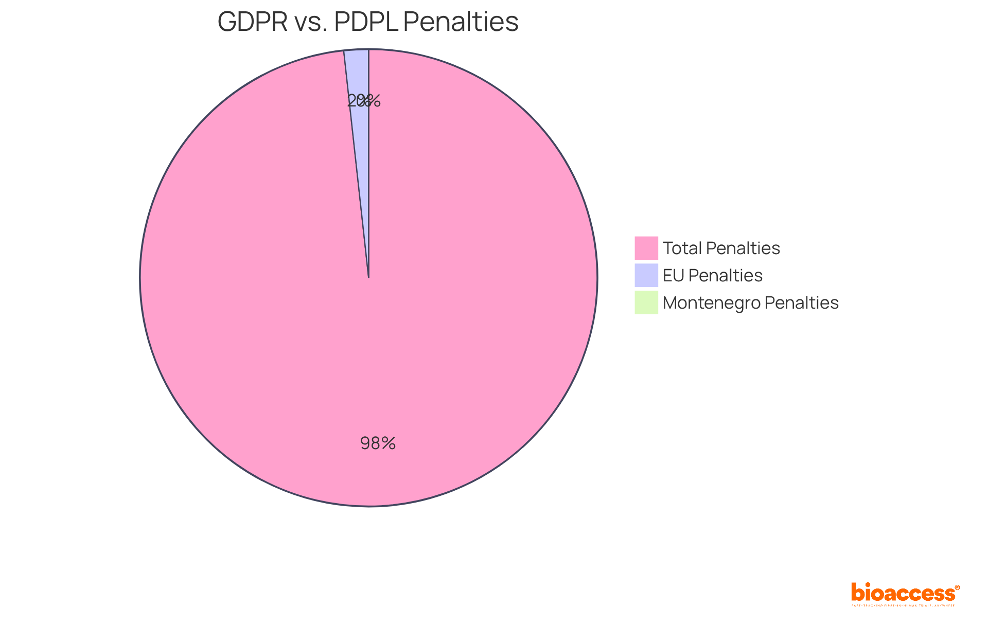 Each slice represents the penalties imposed by each framework. The larger the slice, the more significant the financial impact of that framework. The EU's slice shows its higher fines, while Montenegro's slice illustrates its lower penalties. Each slice represents the penalties imposed by each framework. The larger the slice, the more significant the financial impact of that framework. The EU's slice shows its higher fines, while Montenegro's slice illustrates its lower penalties.