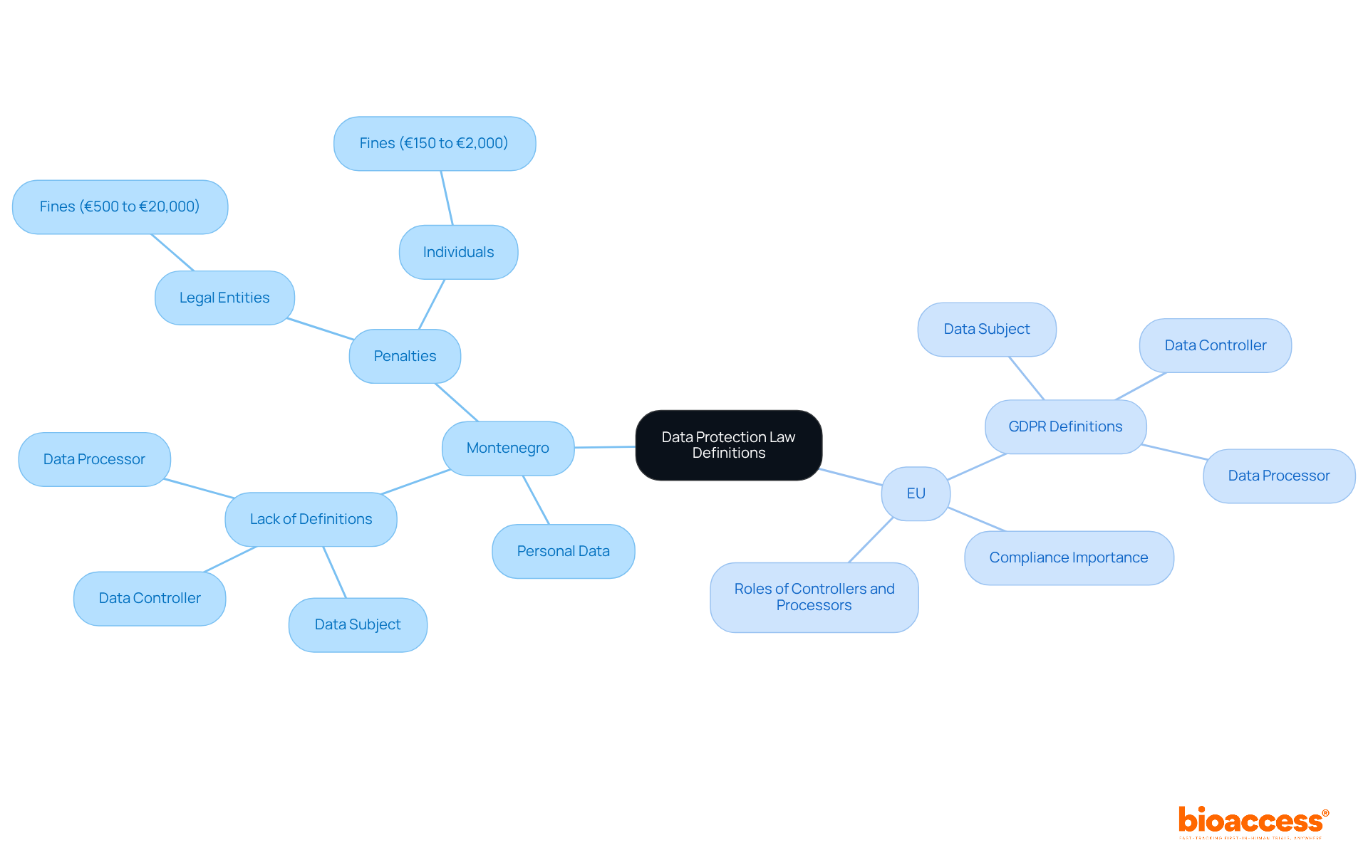 The central node represents the main topic, while branches show how Montenegro's definitions compare to the EU's. Each sub-branch highlights specific aspects, such as gaps in definitions and compliance issues. The central node represents the main topic, while branches show how Montenegro's definitions compare to the EU's. Each sub-branch highlights specific aspects, such as gaps in definitions and compliance issues.