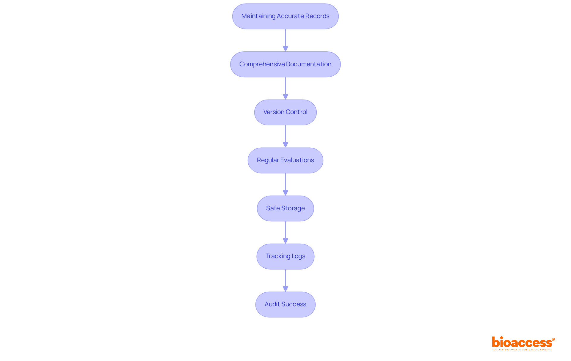 Each box represents a crucial step in the process of maintaining records. Follow the arrows to see how each step leads to the next, ultimately contributing to audit success.