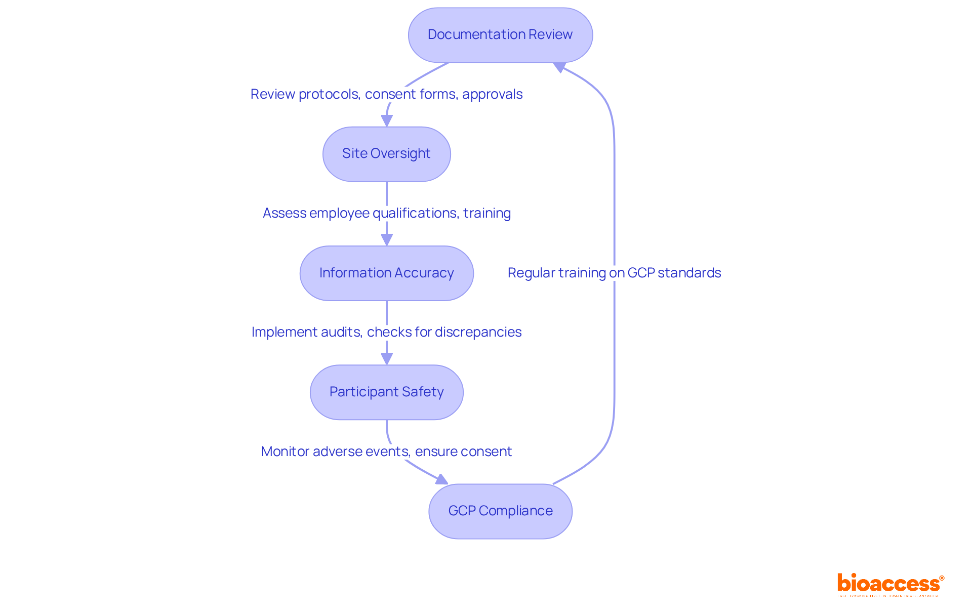 Each box represents a critical step in the audit process. Follow the arrows to see how each step leads to the next, ensuring a comprehensive approach to clinical trial audits.
