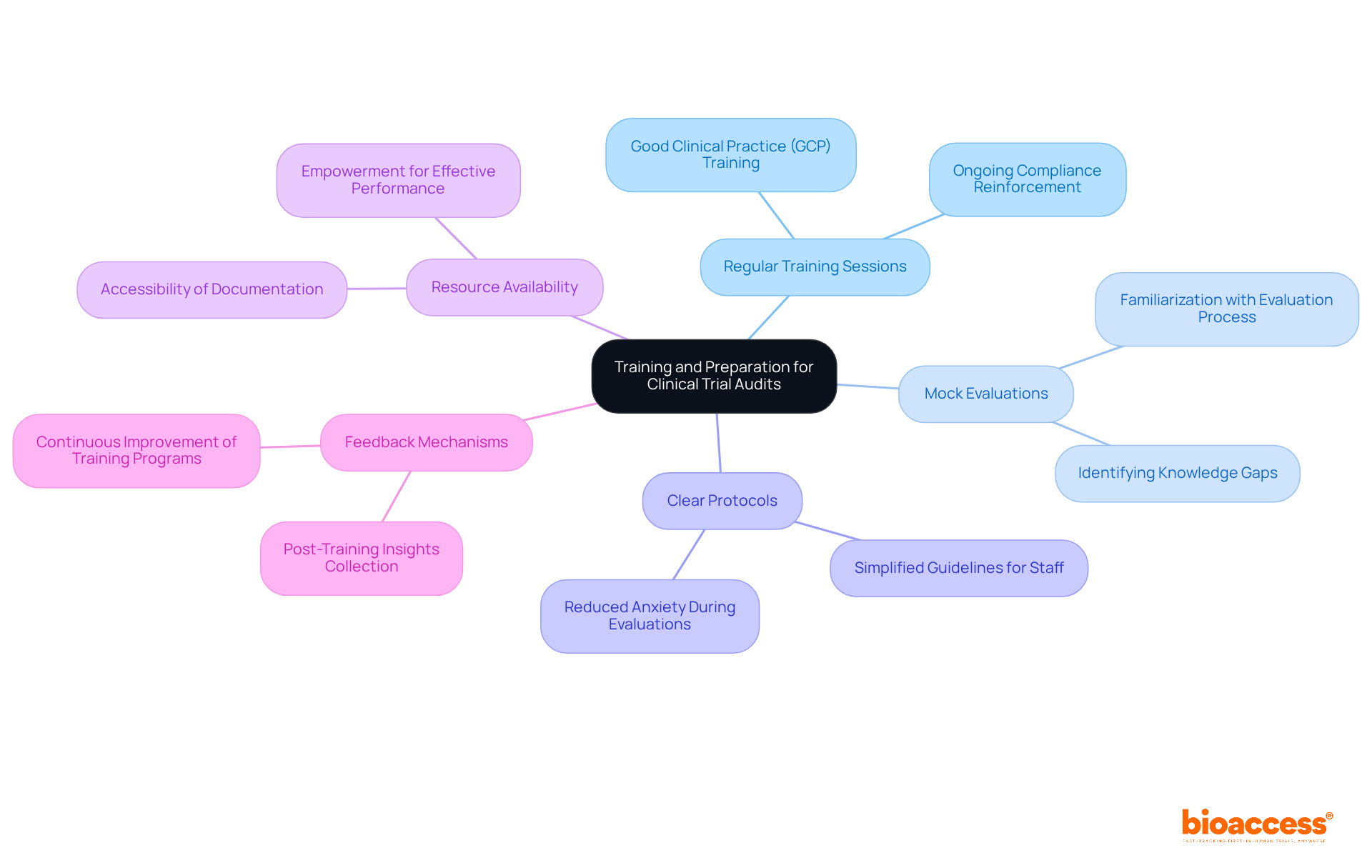 The central node represents the overall goal of preparing for audits, while each branch highlights a key strategy. Follow the branches to see how each strategy contributes to the success of clinical trial audits.
