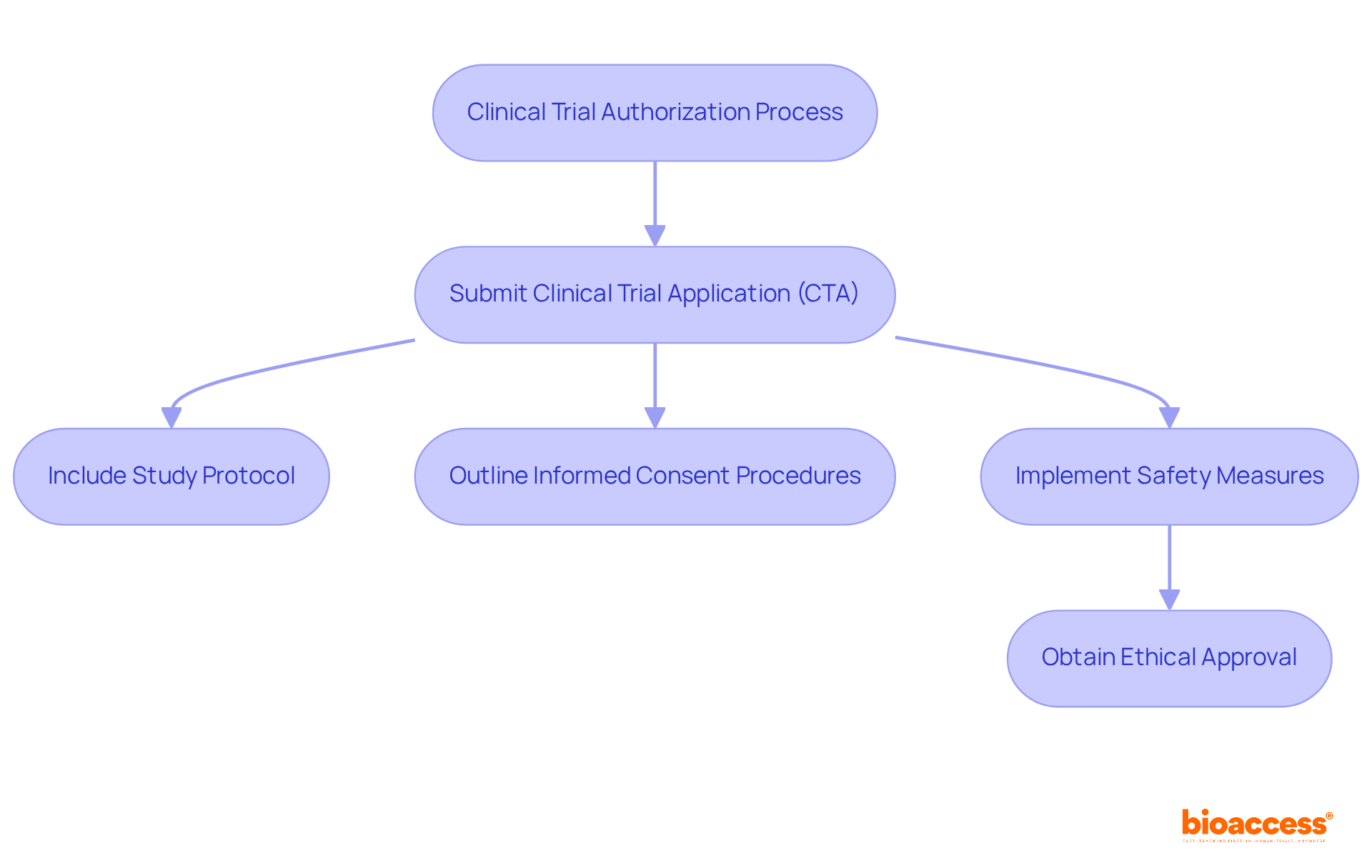 This flowchart outlines the steps researchers must take to obtain authorization for pediatric drug trials. Follow the arrows to see the sequence of actions required, from submitting the application to obtaining ethical approval.